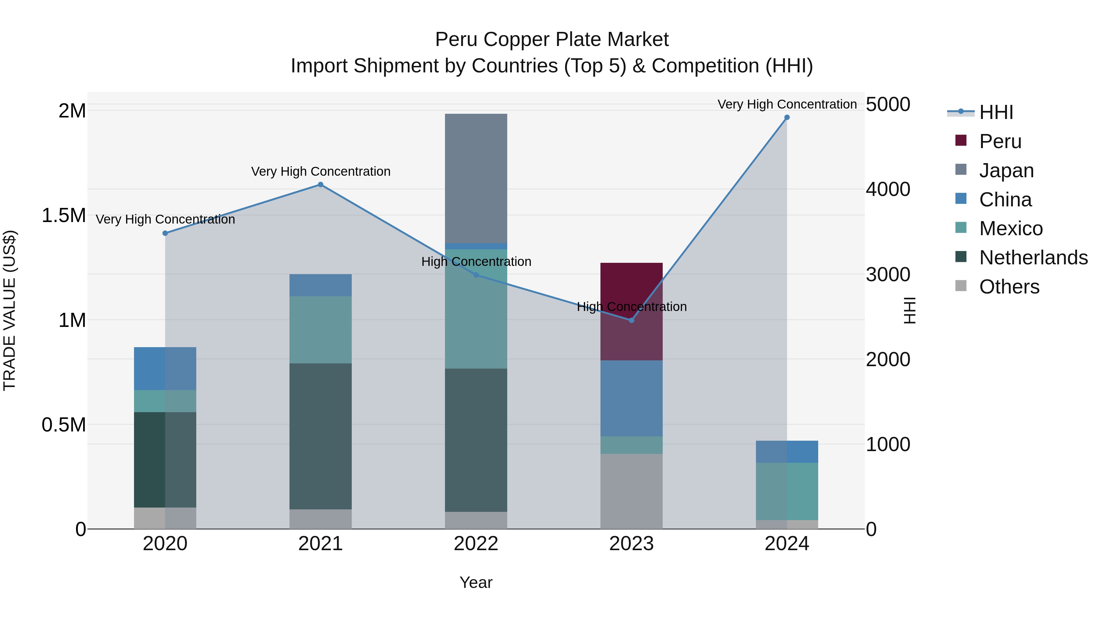 Peru Copper Plate Market Top 5 Importing Countries and Market Competition (HHI) Analysis