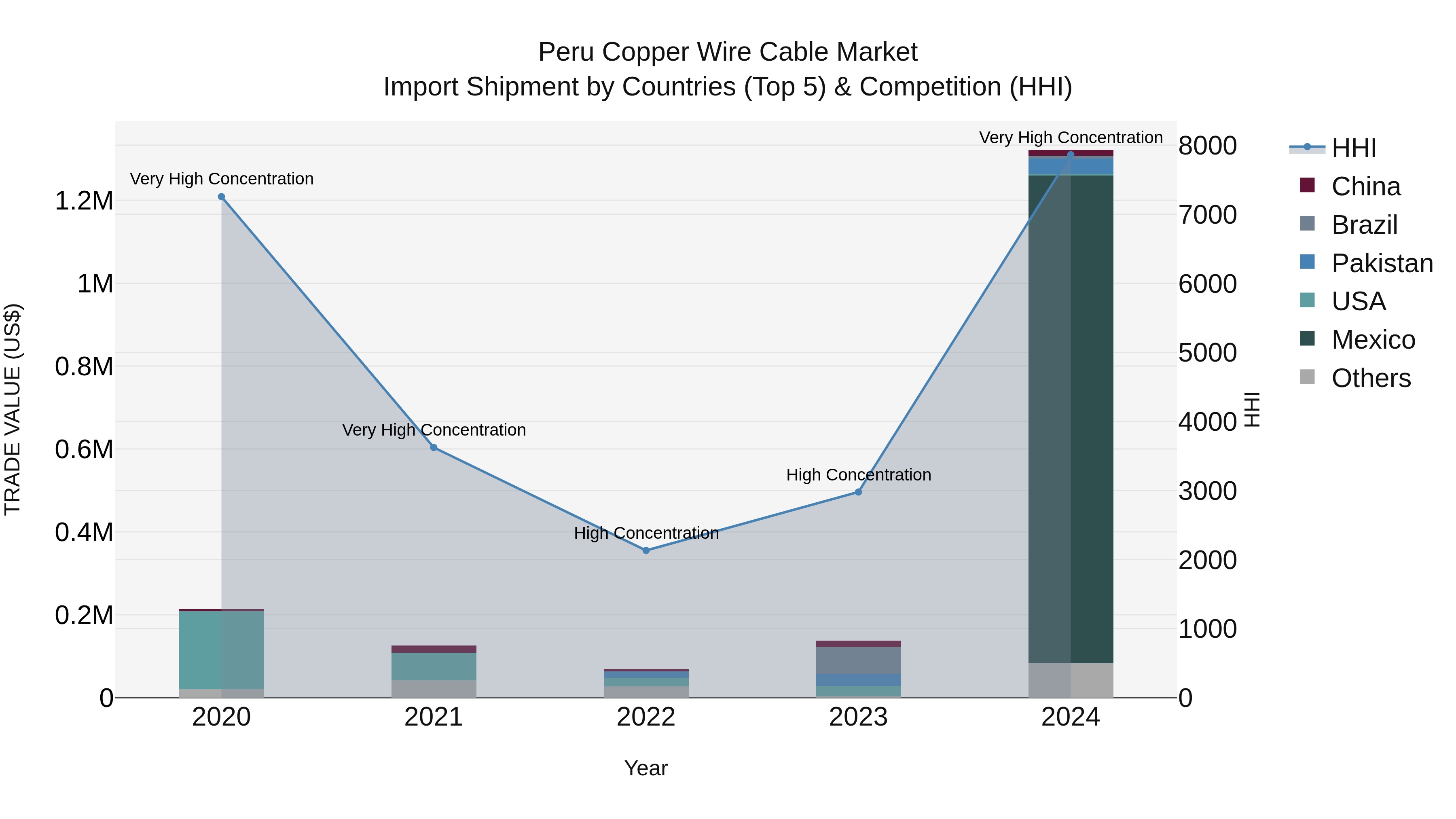 Peru Copper Wire Cable Market Top 5 Importing Countries and Market Competition (HHI) Analysis