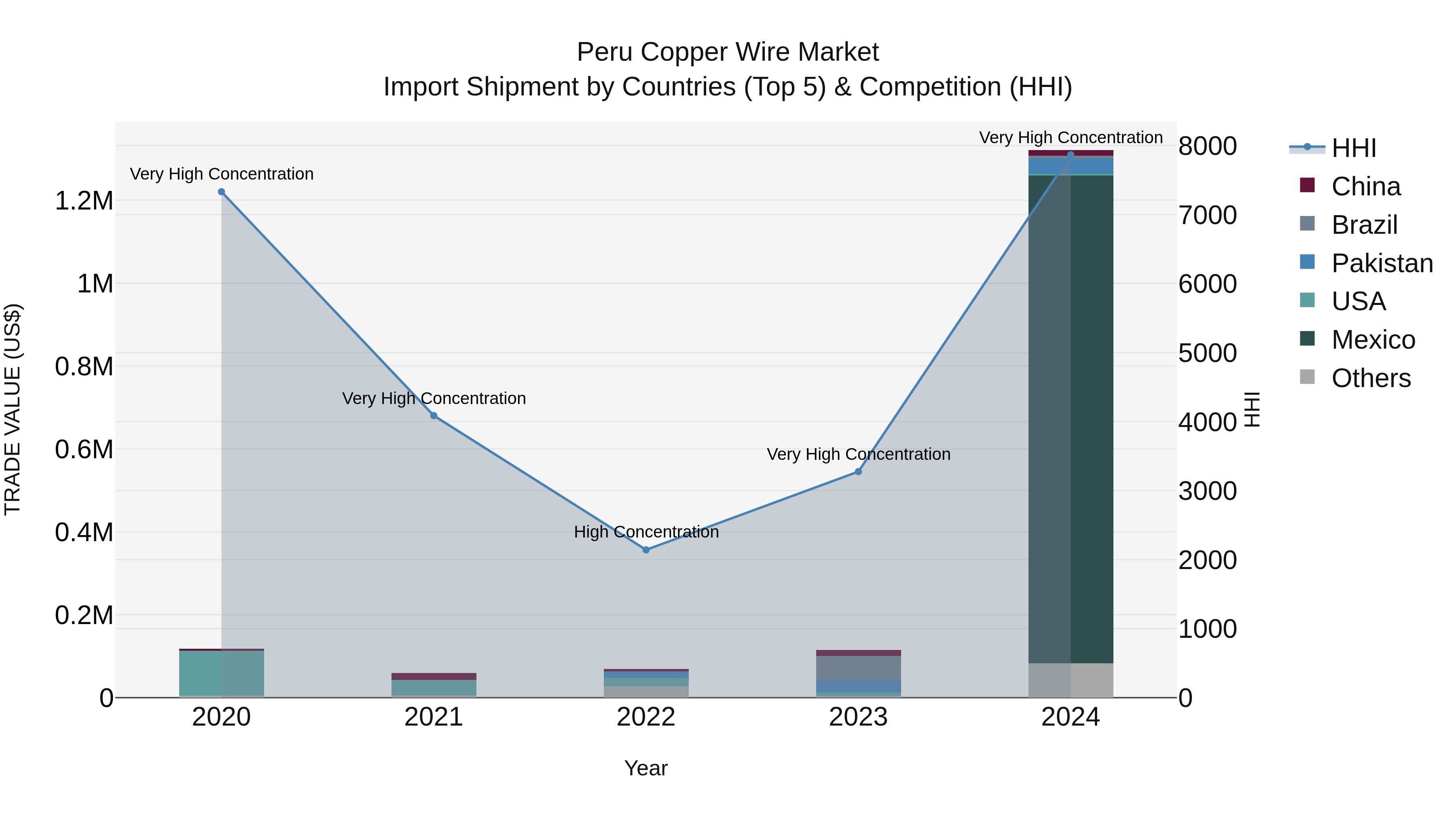 Peru Copper Wire Market Top 5 Importing Countries and Market Competition (HHI) Analysis