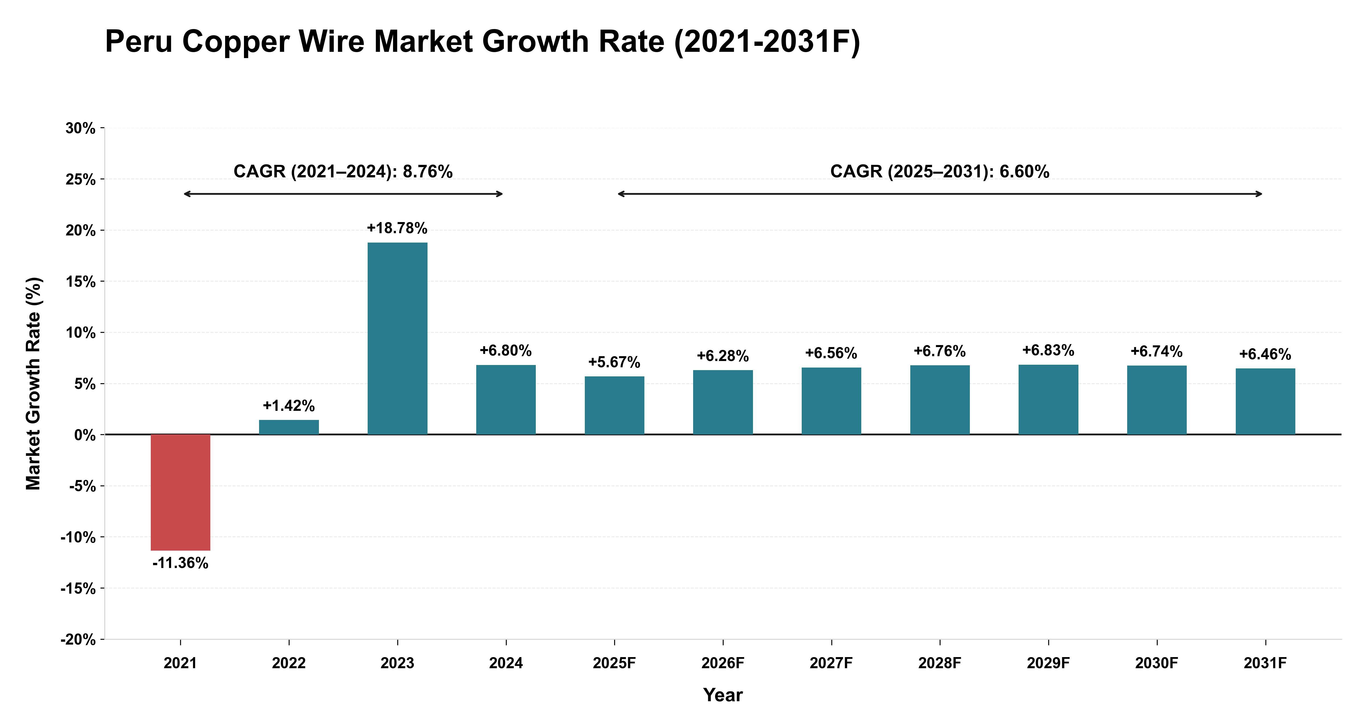 Peru Copper Wire Market Year-wise Growth Rate (2021-2031F)