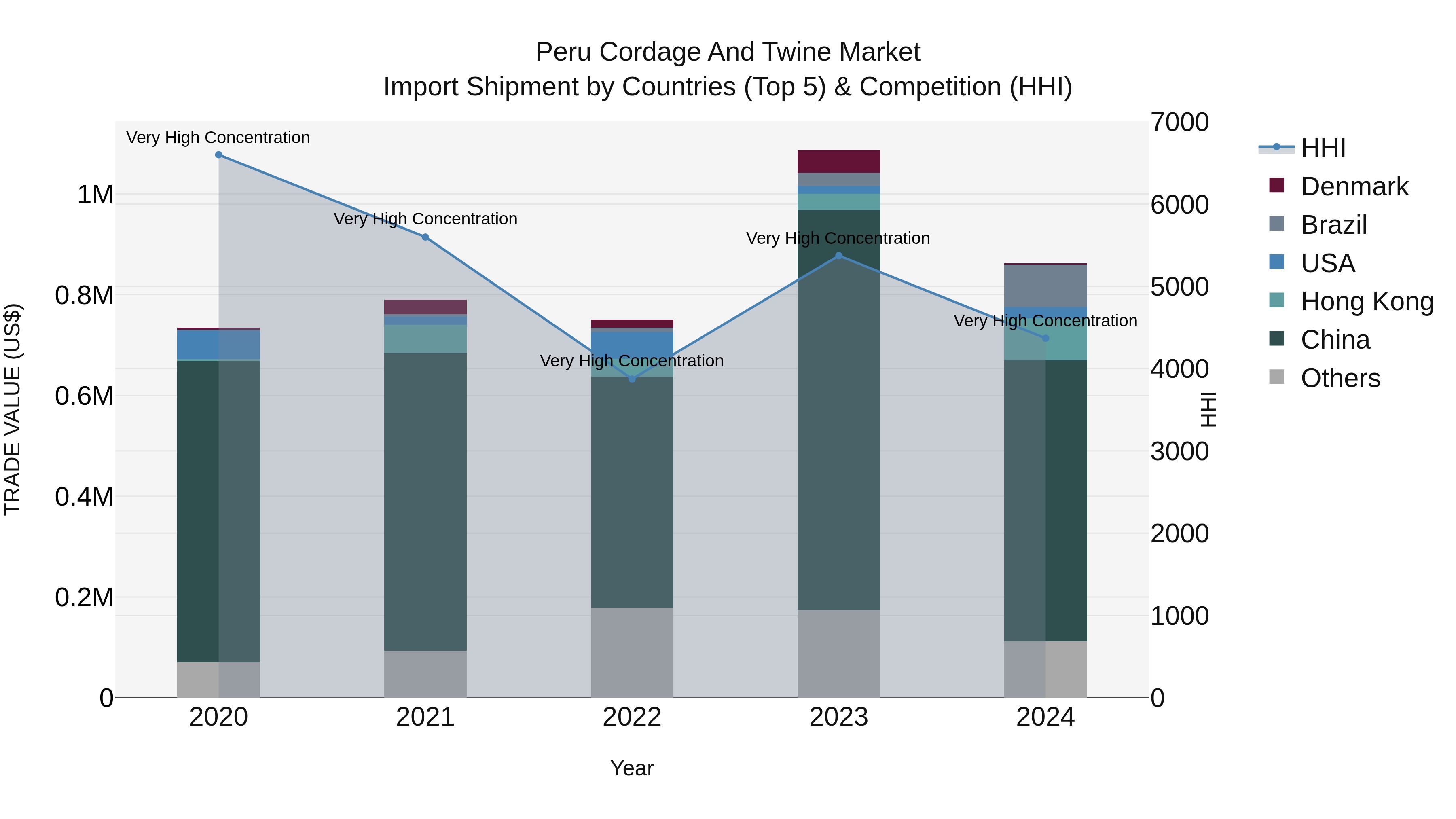 Peru Cordage And Twine Market Top 5 Importing Countries and Market Competition (HHI) Analysis