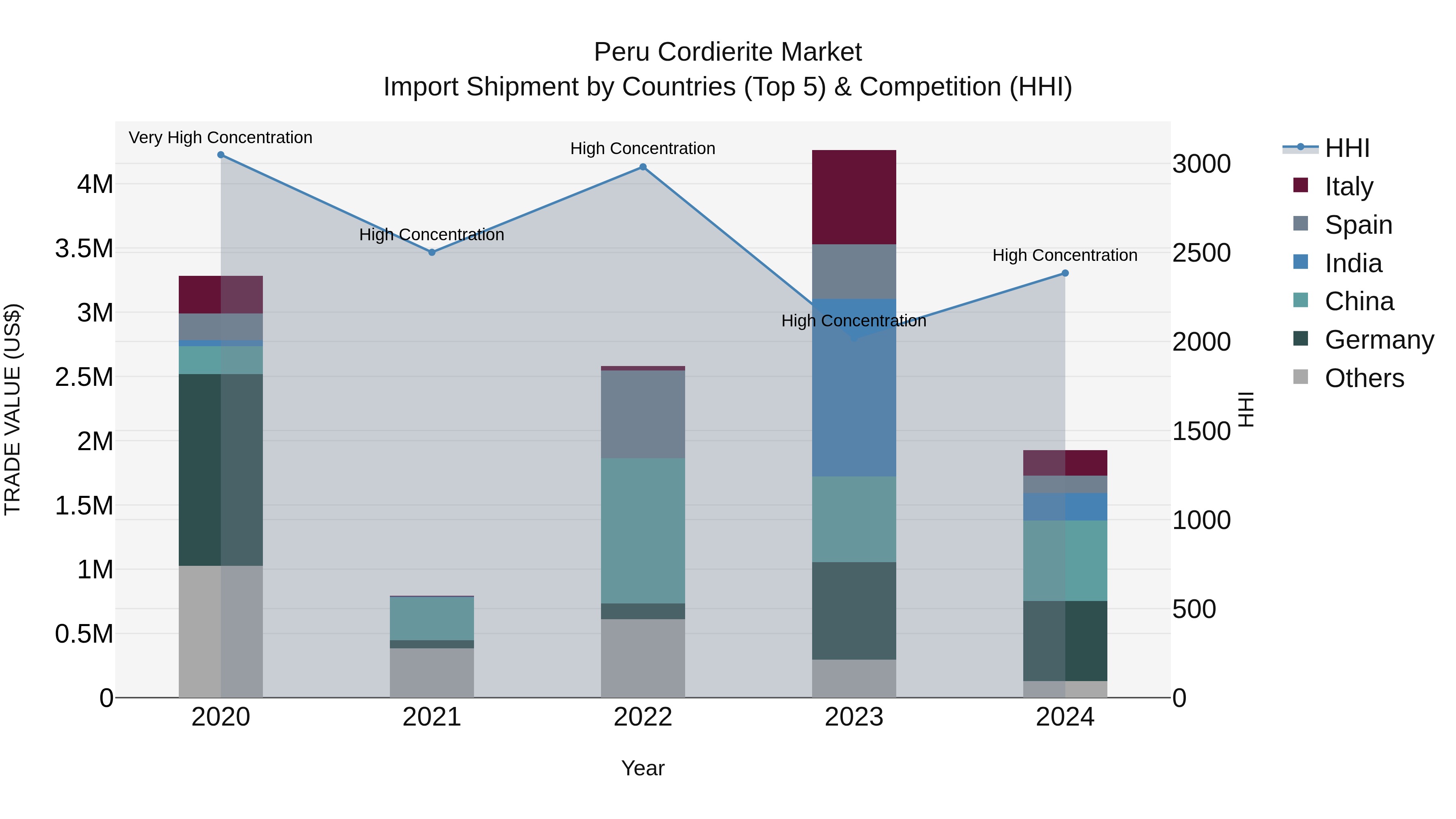 Peru Cordierite Market Top 5 Importing Countries and Market Competition (HHI) Analysis