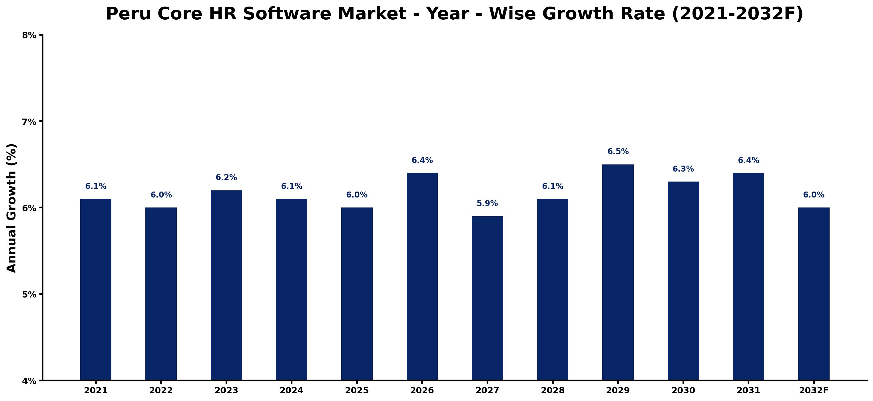 Peru Core HR Software Market Year-wise Growth Rate and Key Drivers