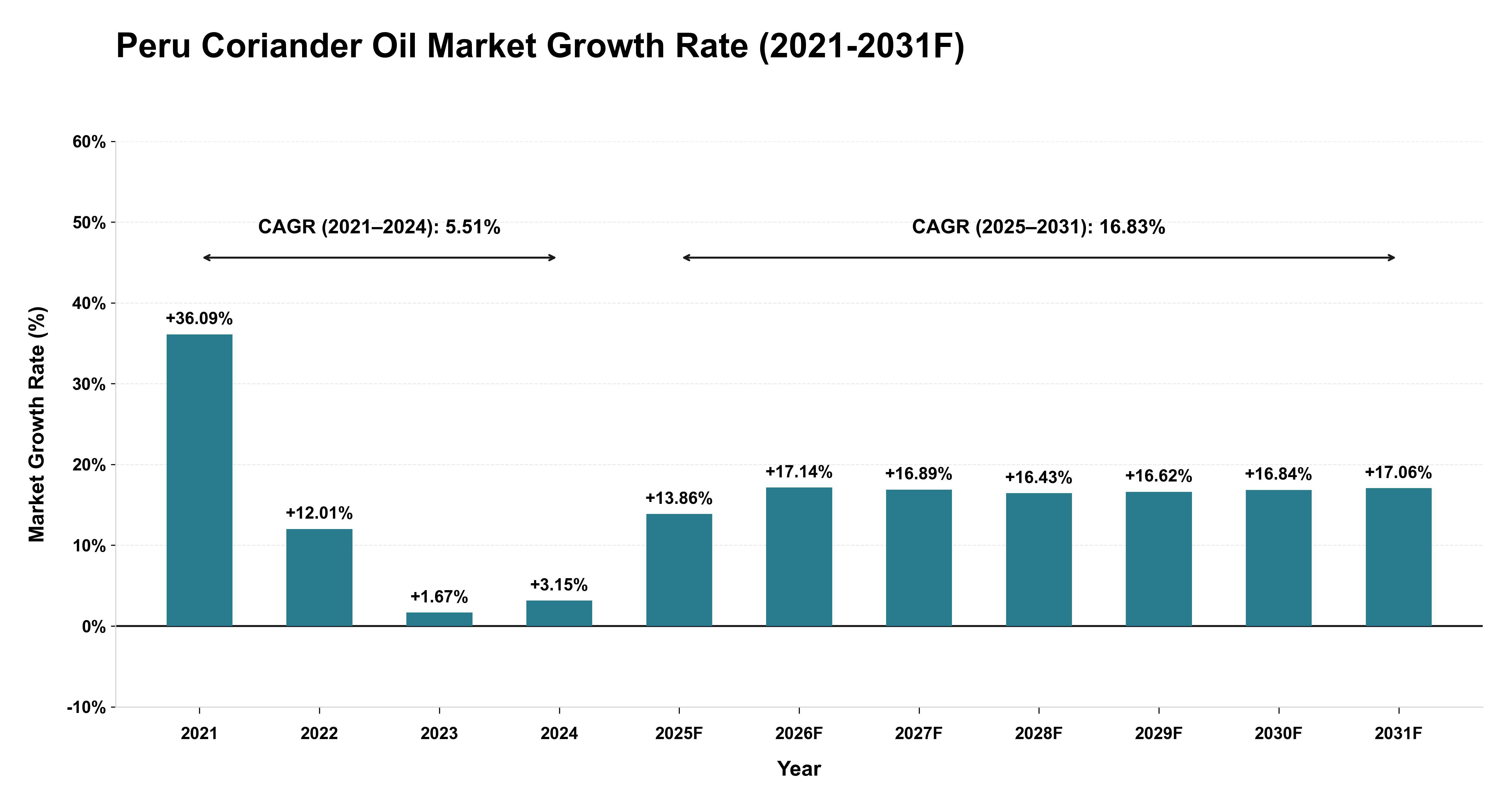Peru Coriander Oil Market Year-wise Growth Rate (2021-2031F)