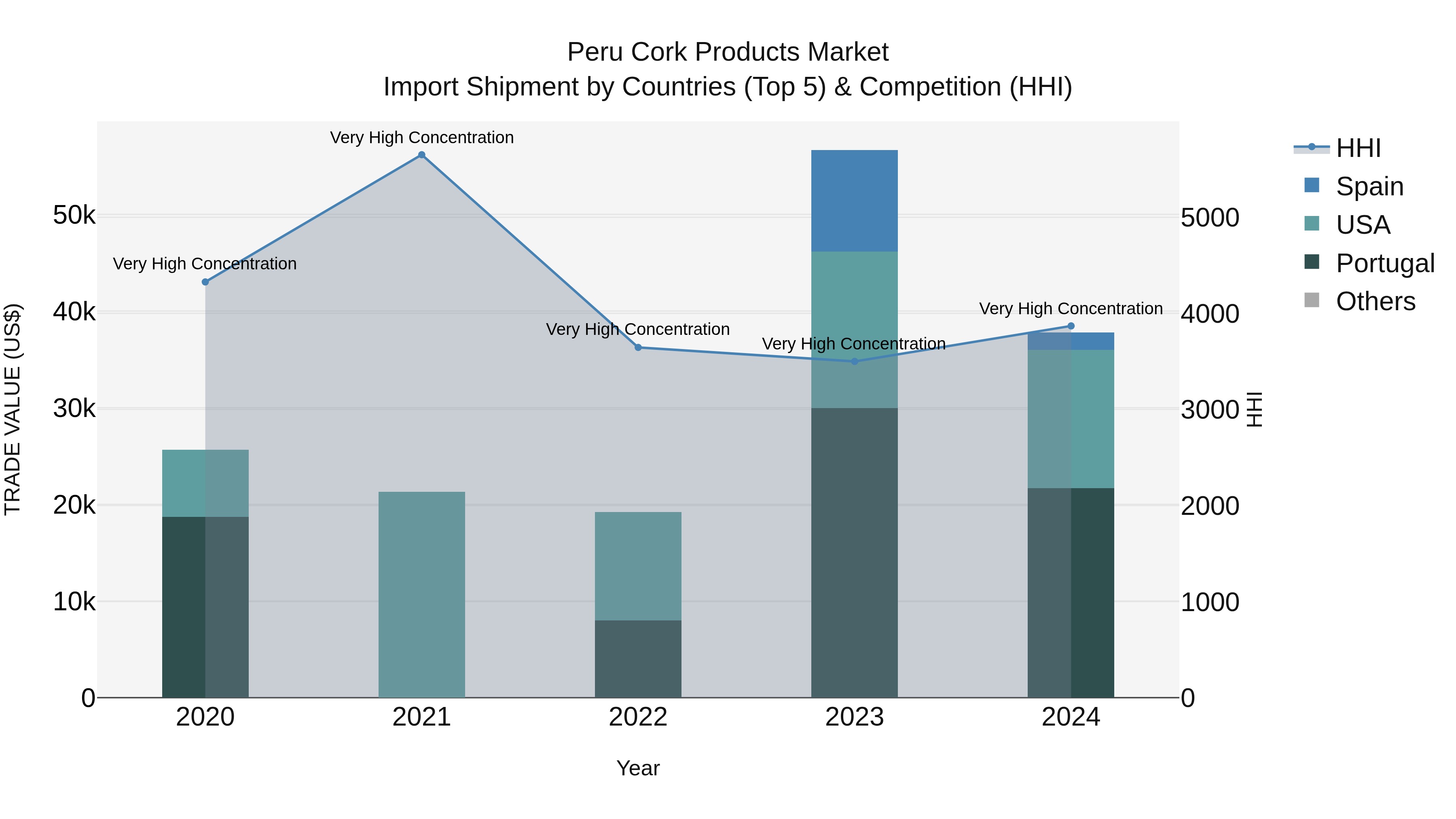 Peru Cork Products Market Top 5 Importing Countries and Market Competition (HHI) Analysis