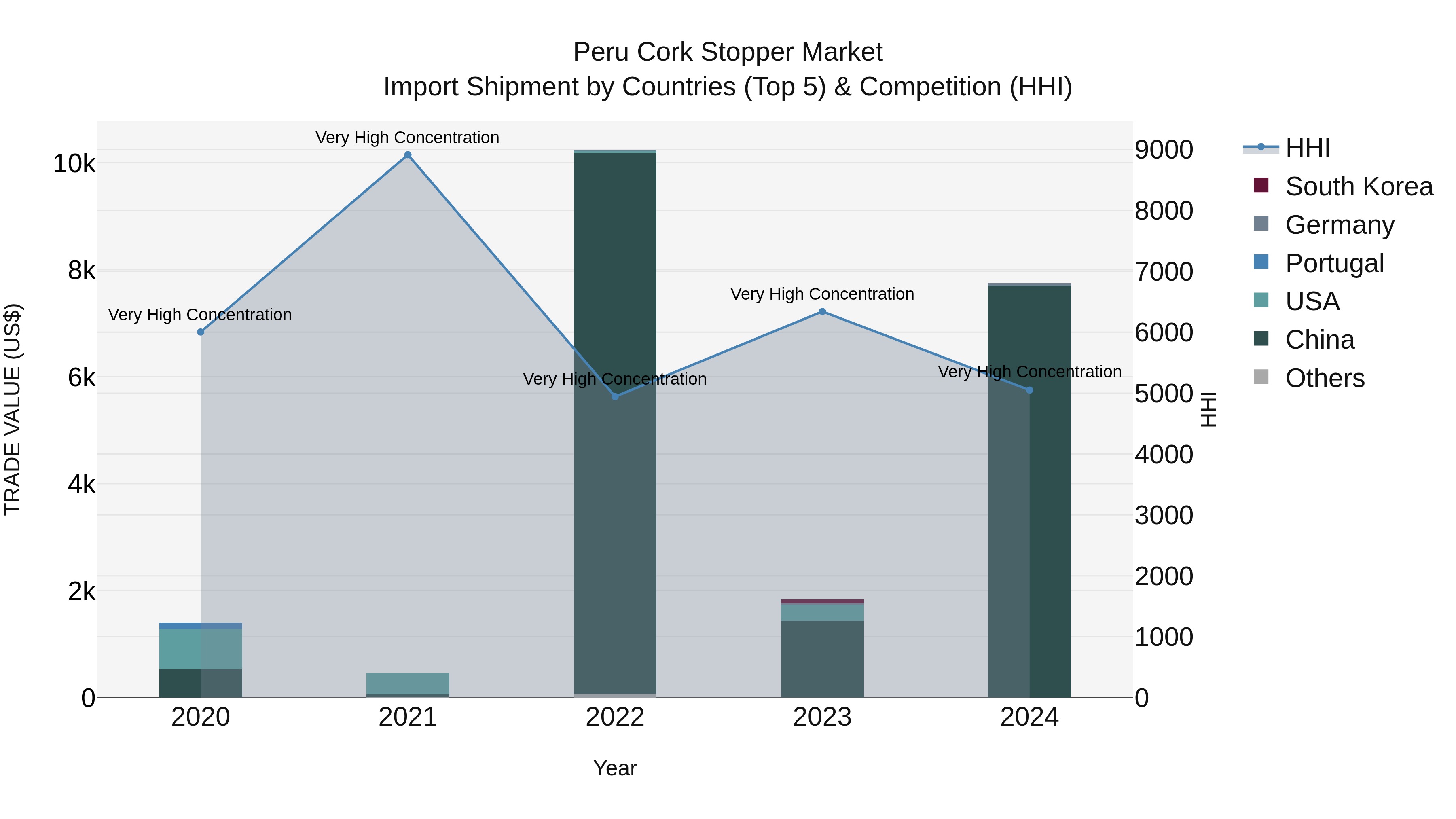Peru Cork Stopper Market Top 5 Importing Countries and Market Competition (HHI) Analysis