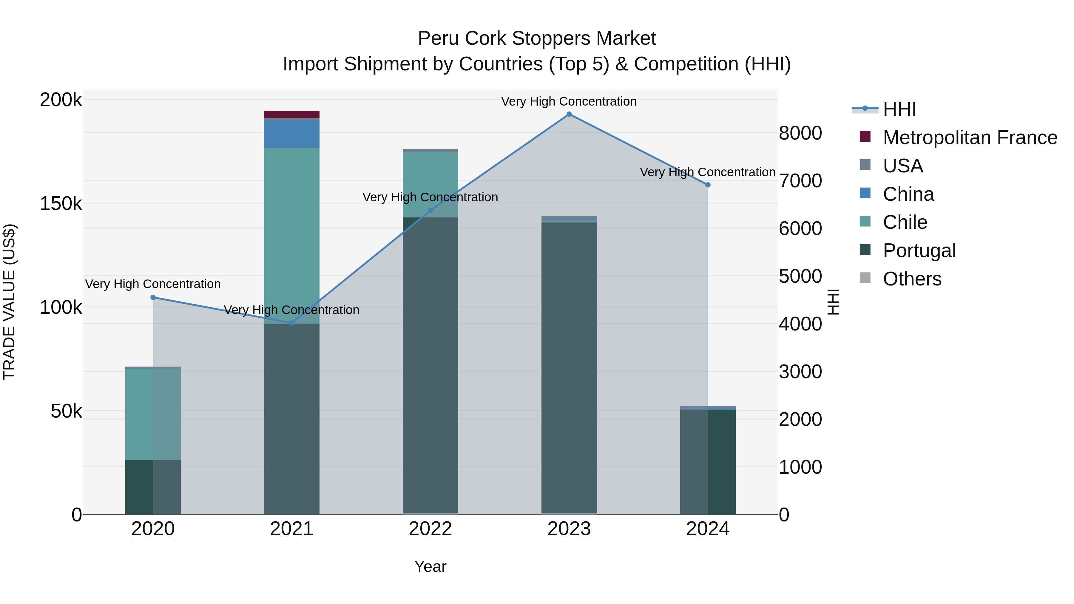Peru Cork Stoppers Market Top 5 Importing Countries and Market Competition (HHI) Analysis