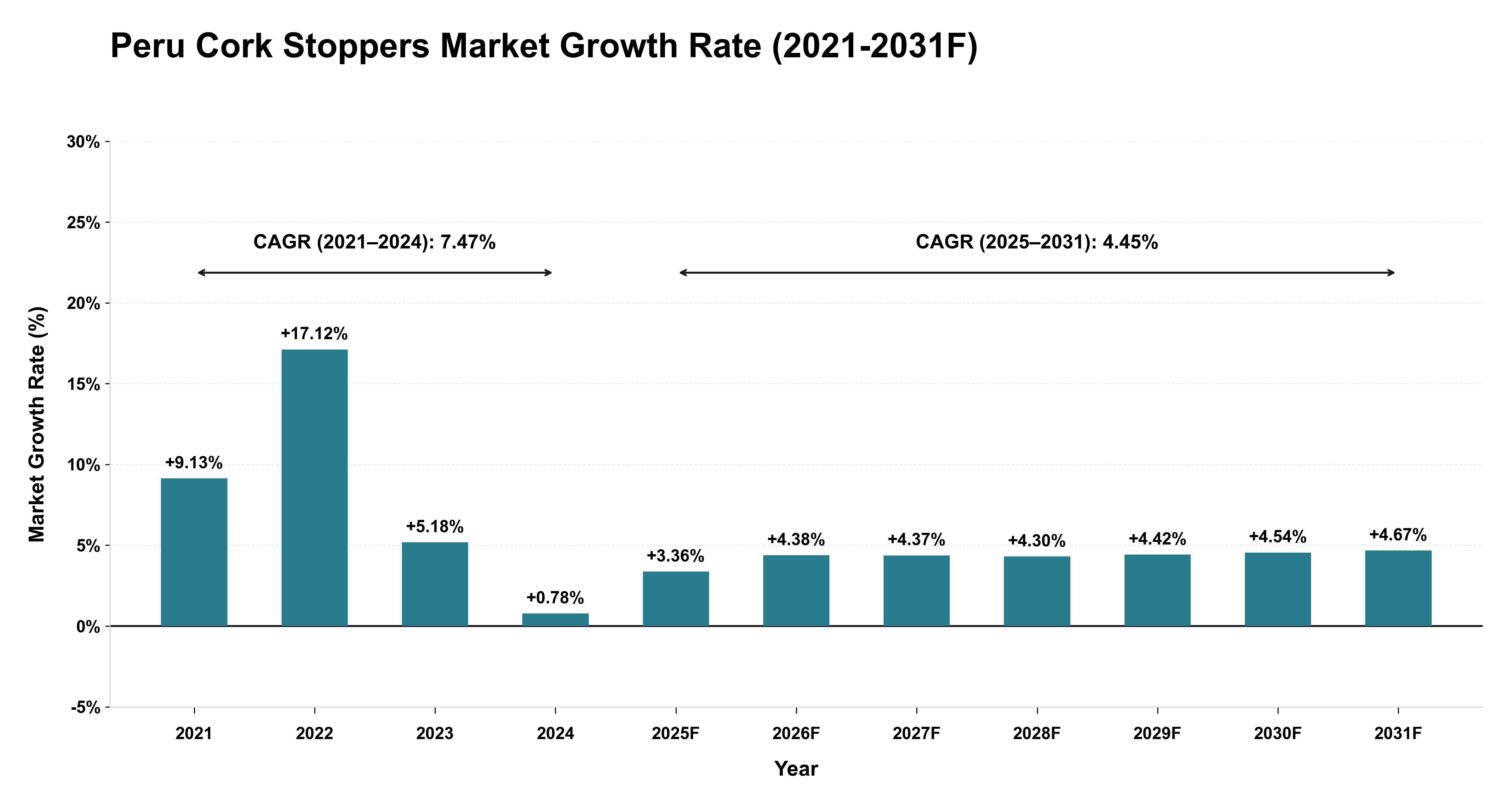 Peru Cork Stoppers Market Year-wise Growth Rate (2021-2031F)