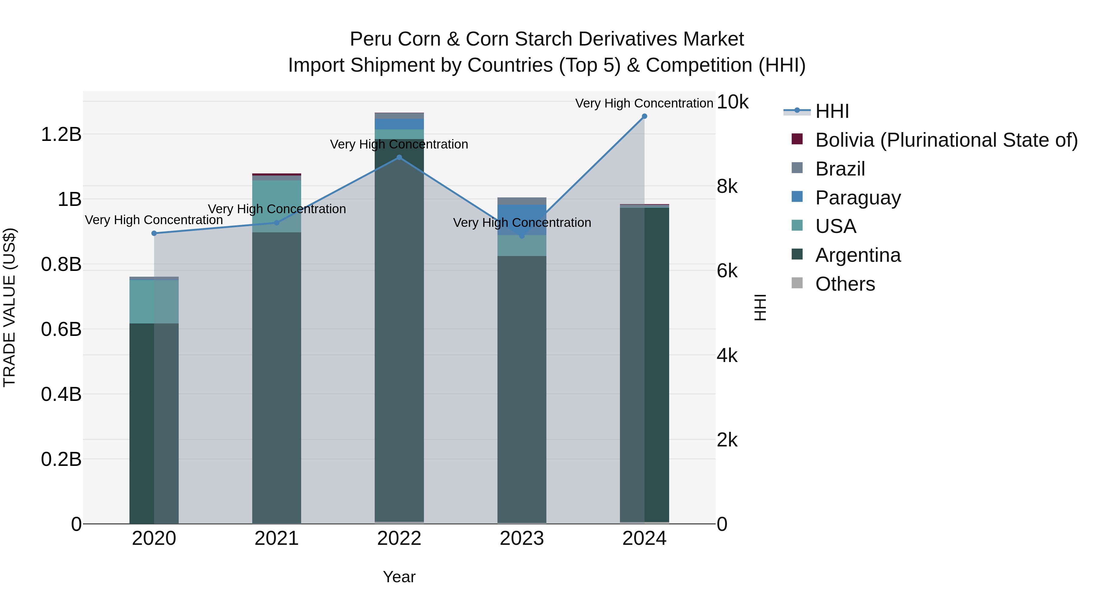 Peru Corn & Corn Starch Derivatives Market Top 5 Importing Countries and Market Competition (HHI) Analysis