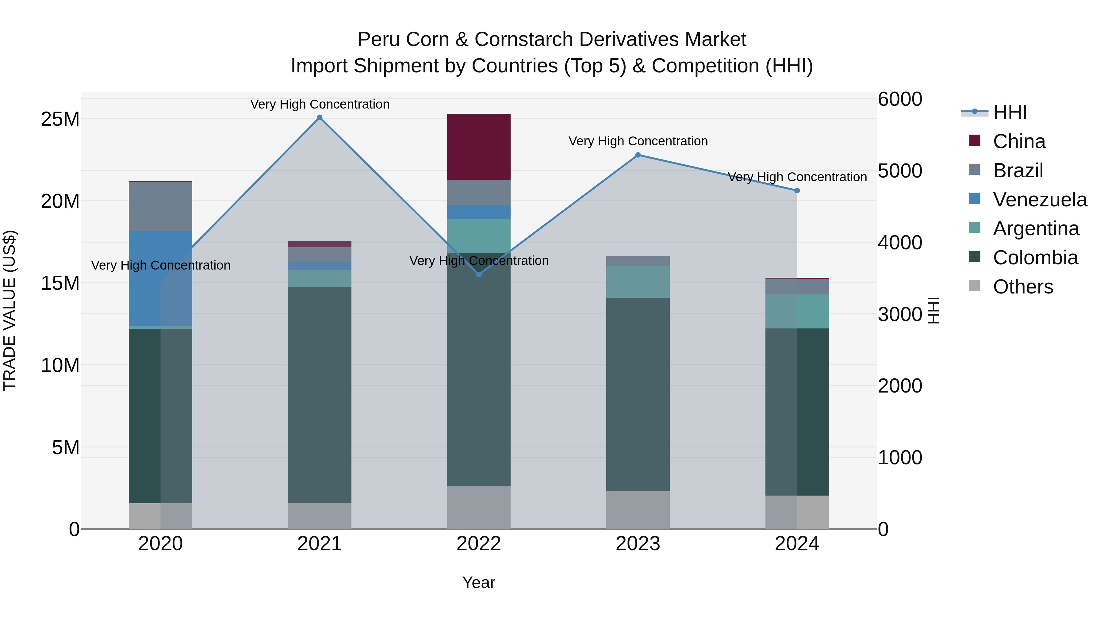 Peru Corn & Cornstarch Derivatives Market Top 5 Importing Countries and Market Competition (HHI) Analysis