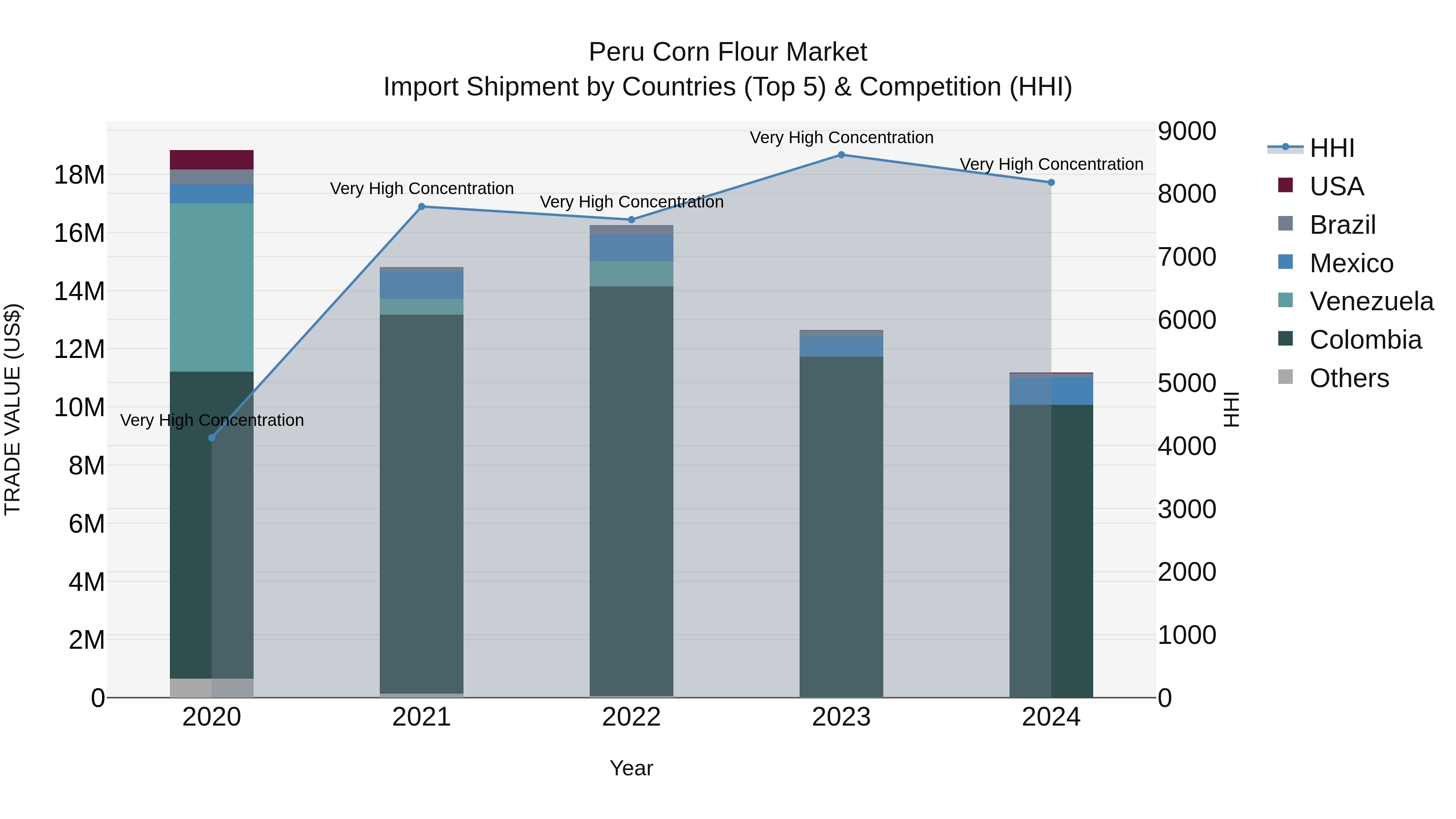 Peru Corn Flour Market Top 5 Importing Countries and Market Competition (HHI) Analysis