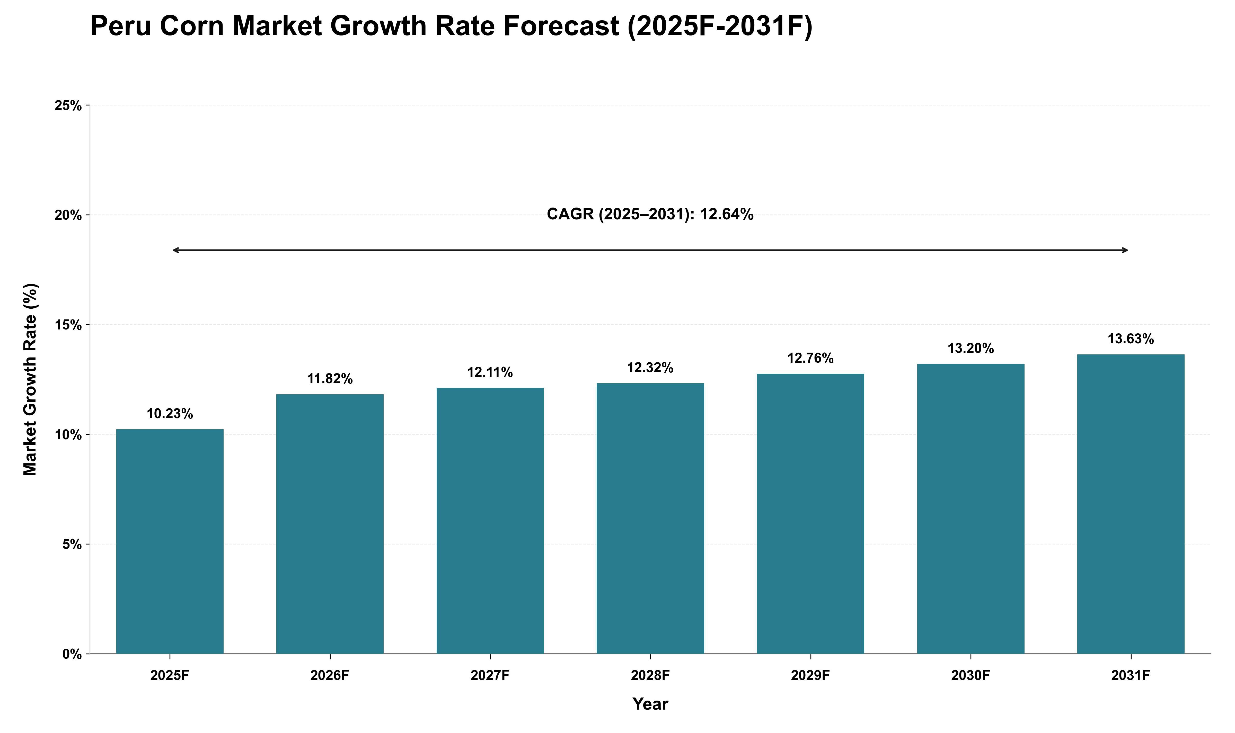 Peru Corn Market Growth Rate Analysis (2025 - 2031)