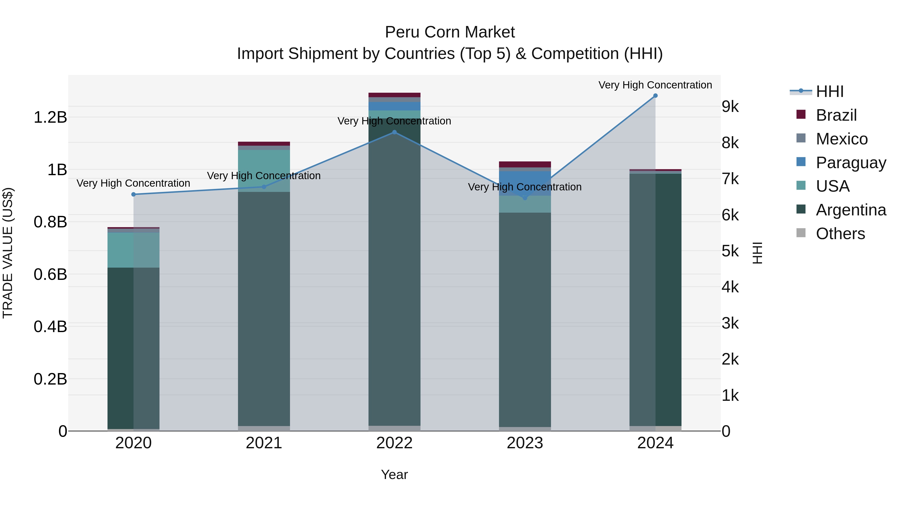 Peru Corn Market Top 5 Importing Countries and Market Competition (HHI) Analysis