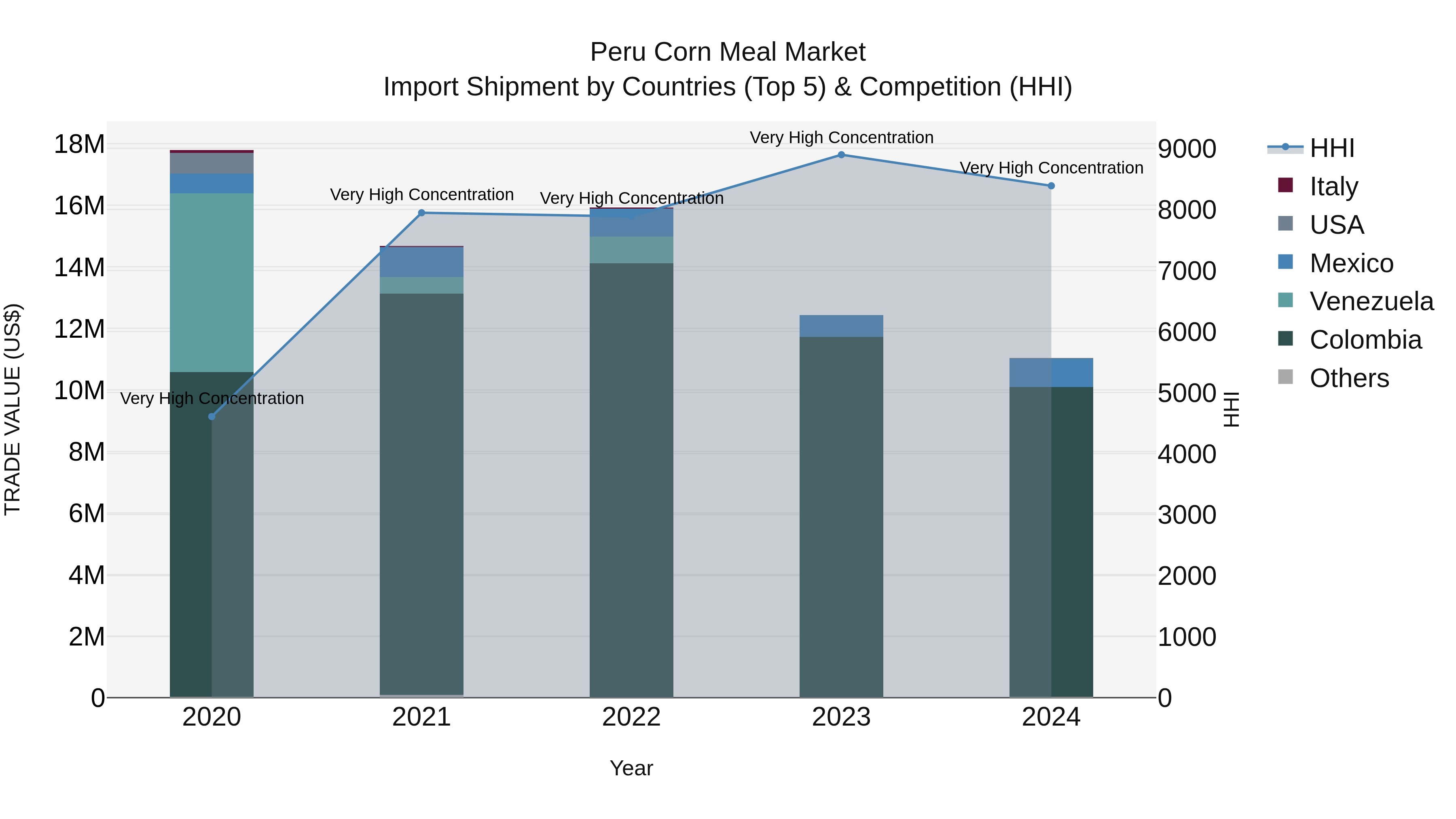Peru Corn Meal Market Top 5 Importing Countries and Market Competition (HHI) Analysis