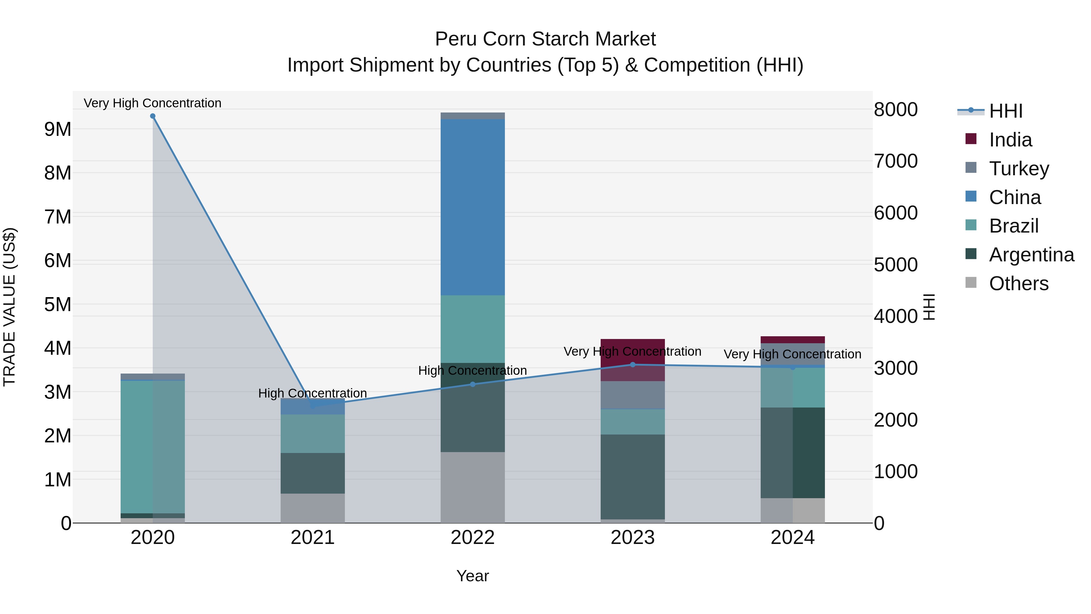 Peru Corn Starch Market Top 5 Importing Countries and Market Competition (HHI) Analysis