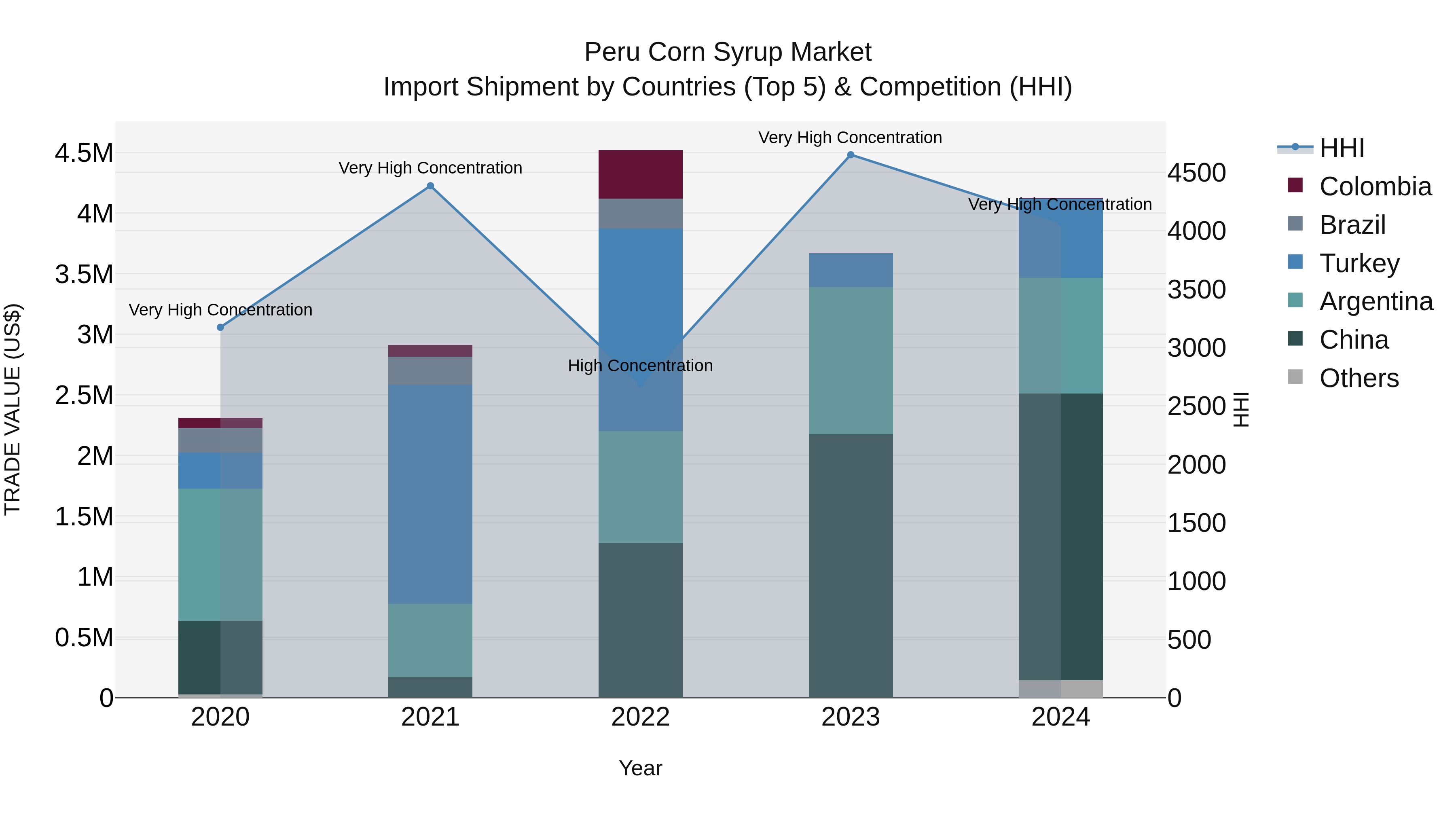 Peru Corn Syrup Market Top 5 Importing Countries and Market Competition (HHI) Analysis