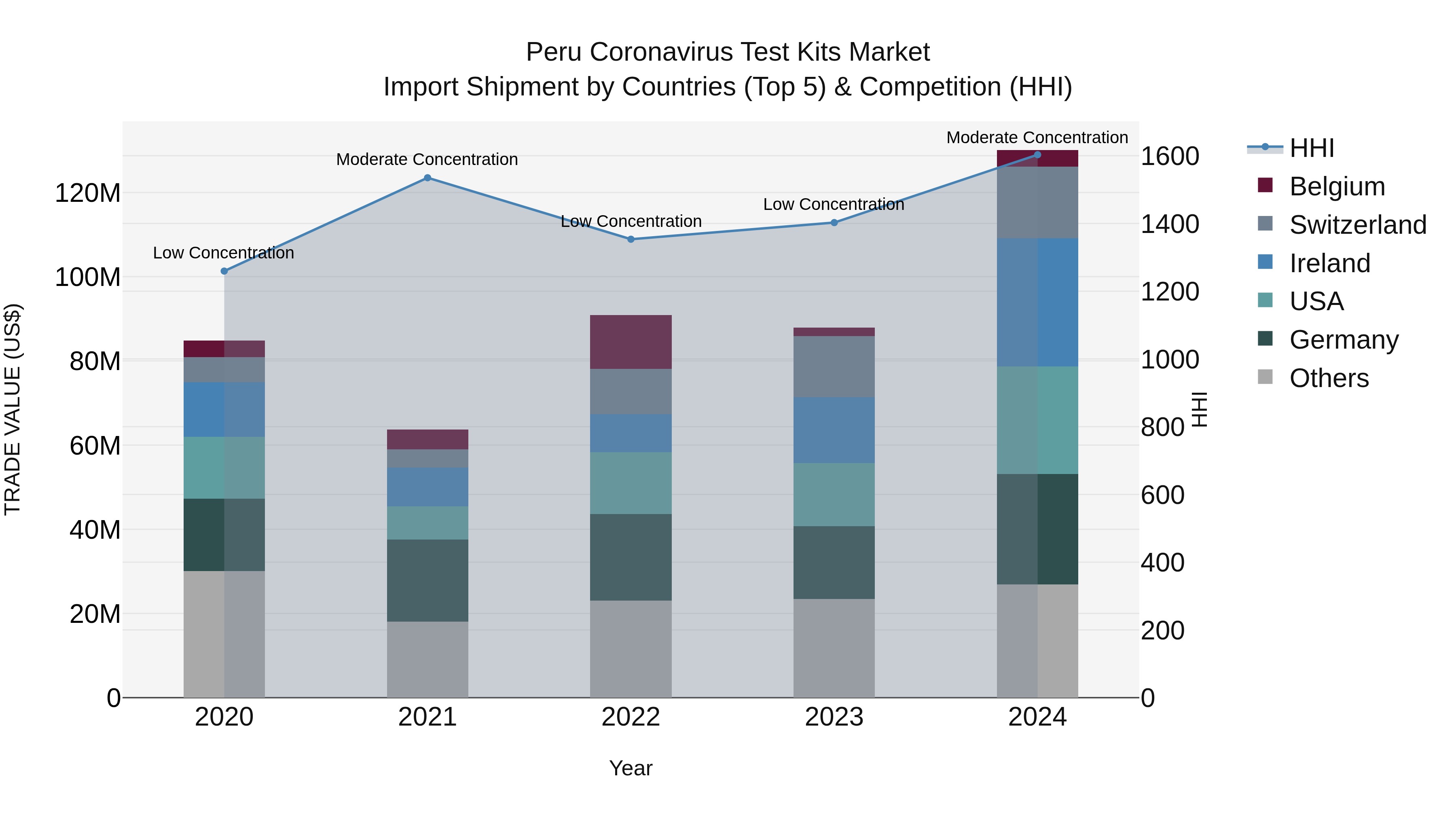 Peru Coronavirus Test Kits Market Top 5 Importing Countries and Market Competition (HHI) Analysis