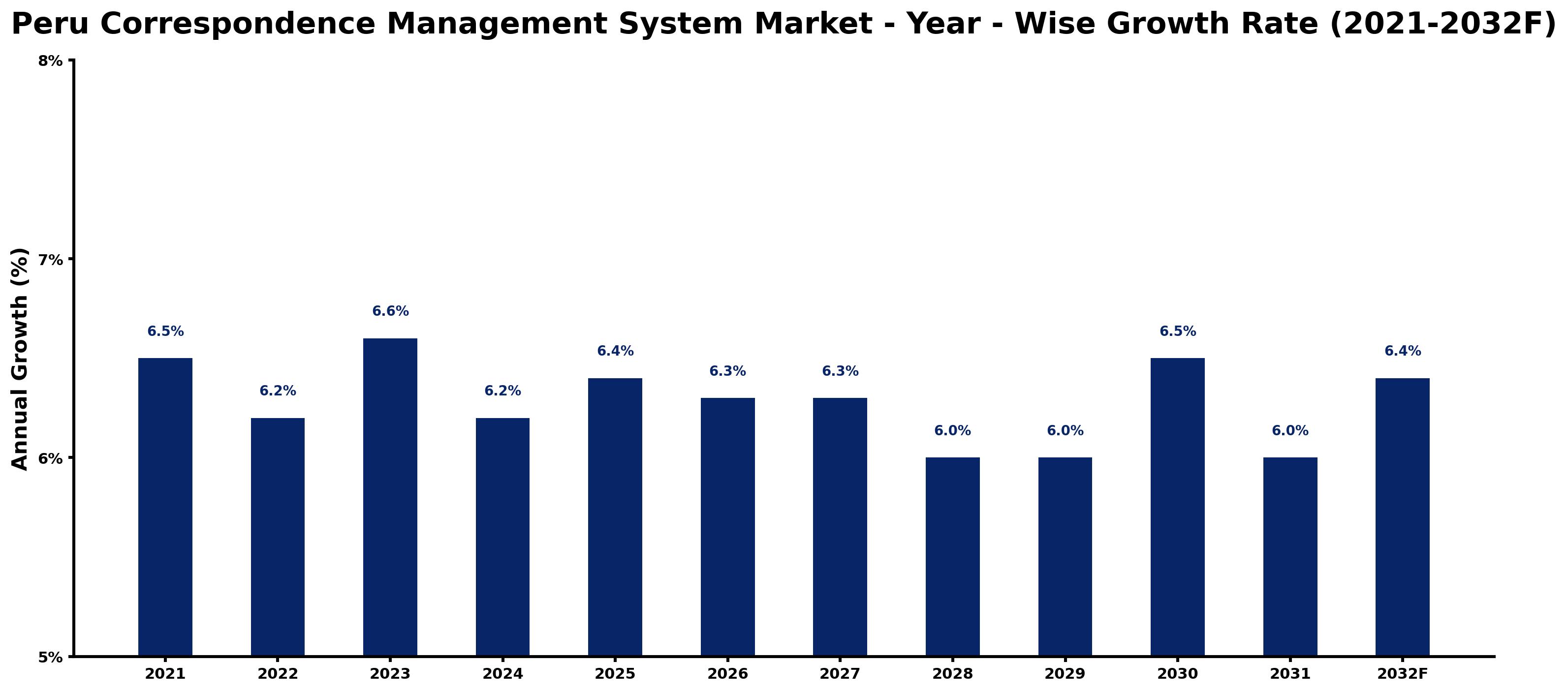 Peru Correspondence Management System Market Year-wise Growth Rate and Key Drivers