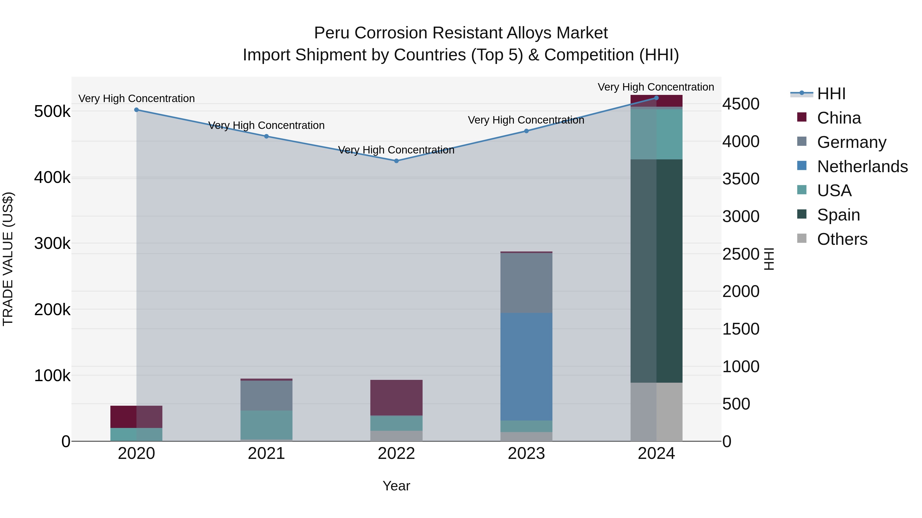 Peru Corrosion Resistant Alloys Market Top 5 Importing Countries and Market Competition (HHI) Analysis