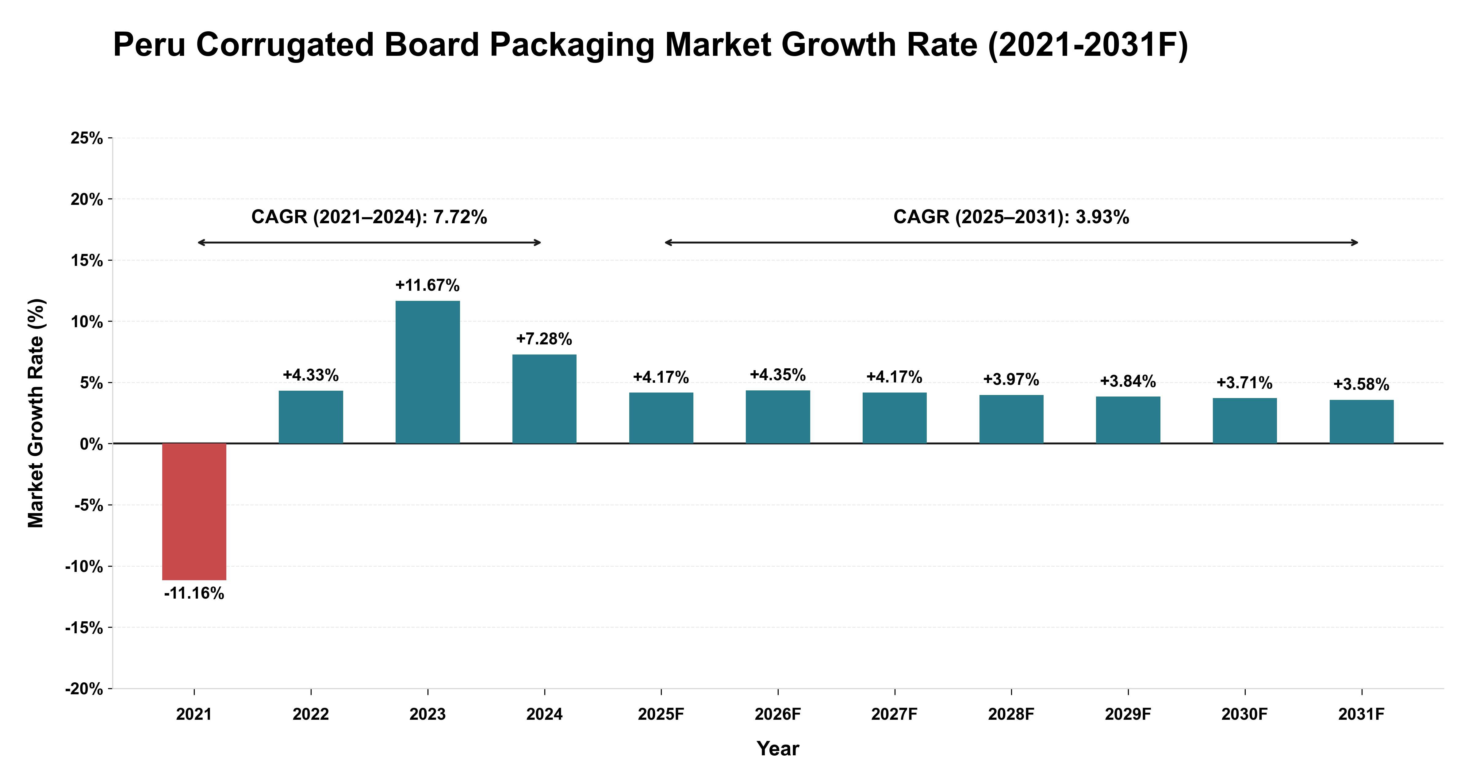 Peru Corrugated Board Packaging Market Year-wise Growth Rate (2021-2031F)
