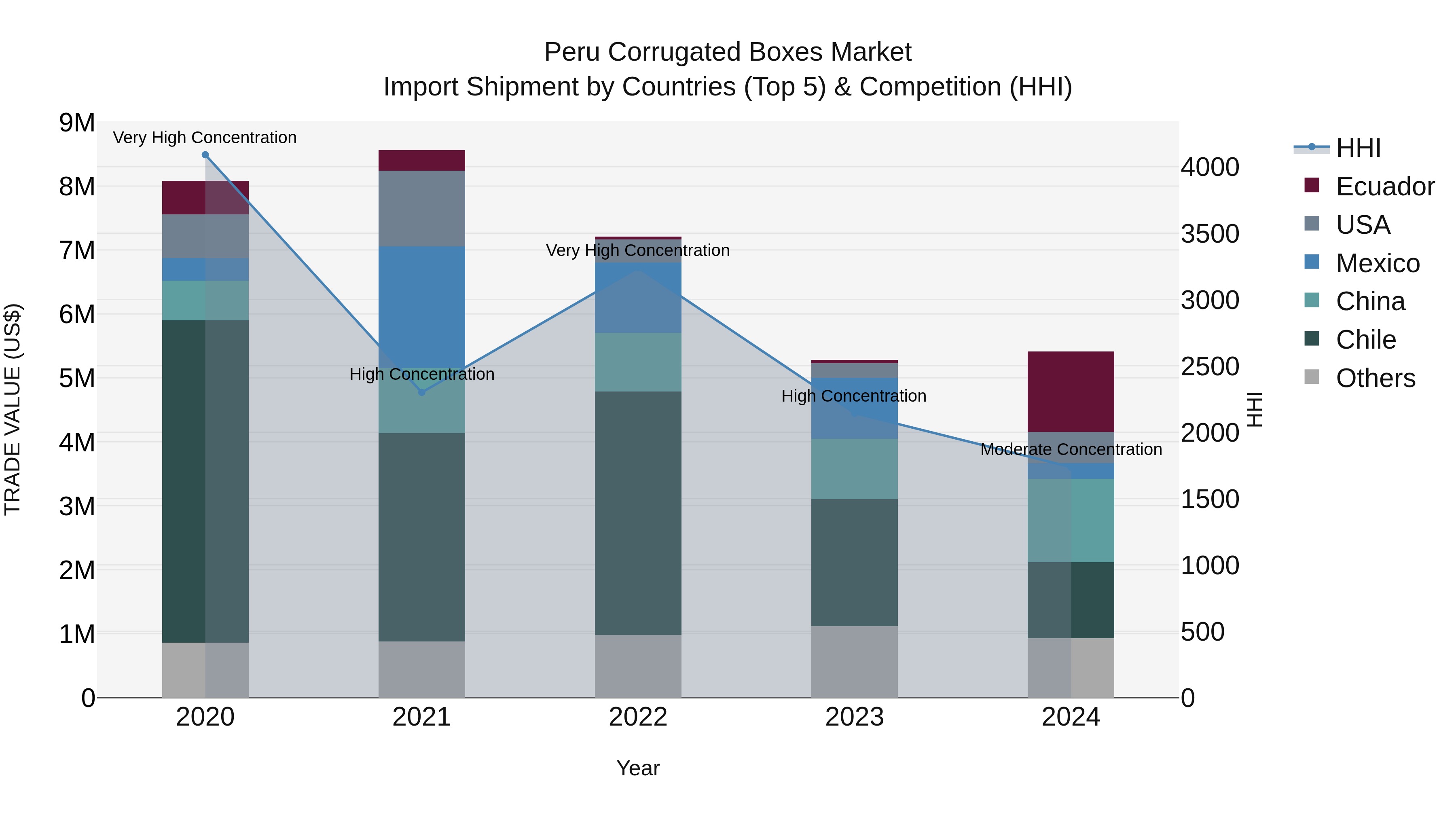 Peru Corrugated Boxes Market Top 5 Importing Countries and Market Competition (HHI) Analysis
