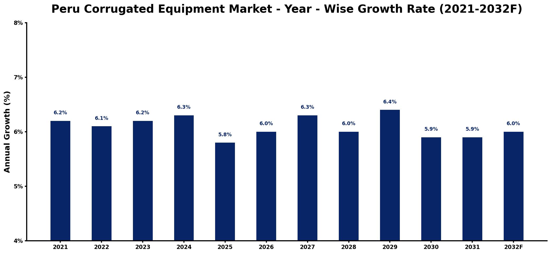 Peru Corrugated Equipment Market Year-wise Growth Rate and Key Drivers
