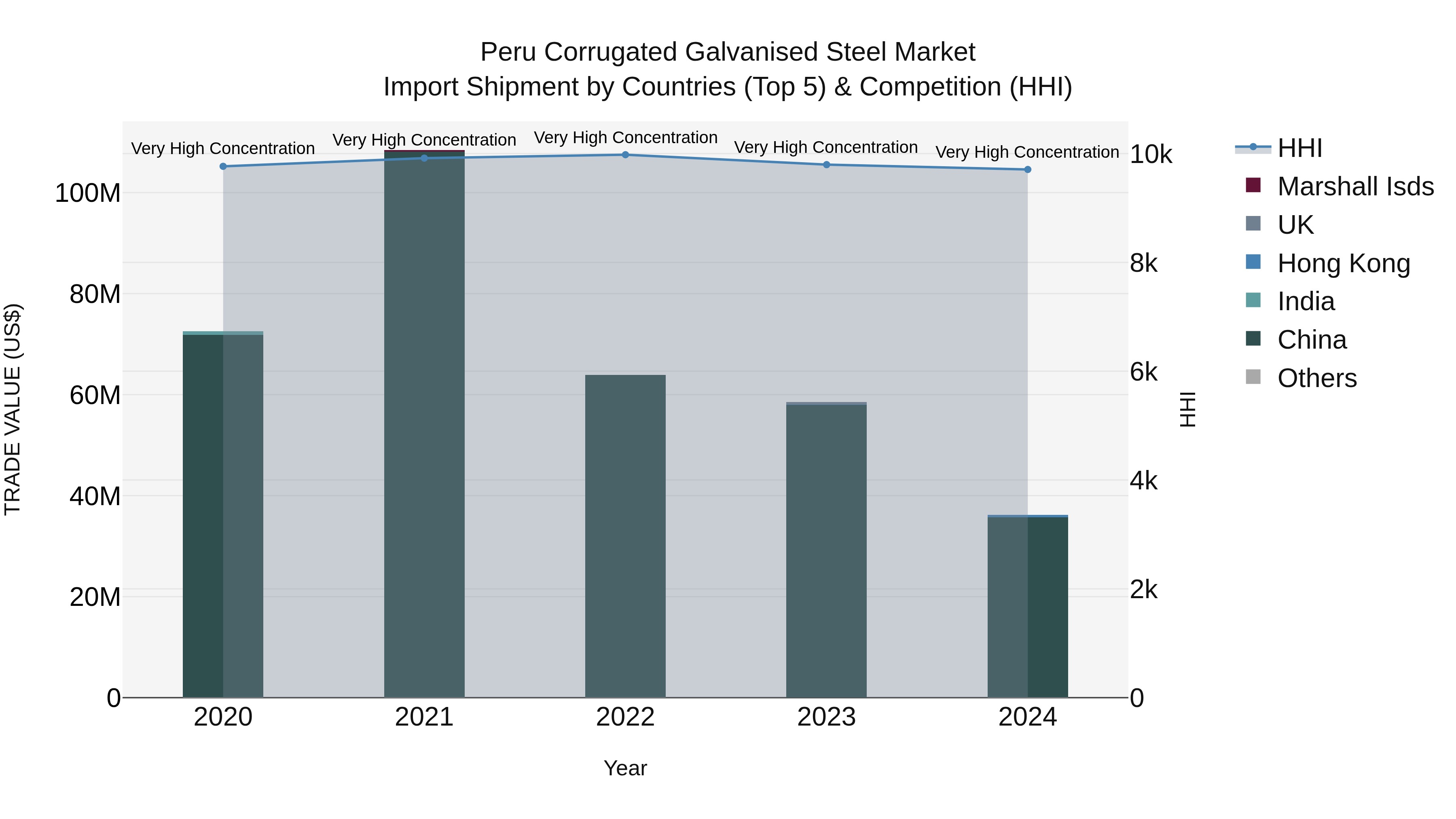 Peru Corrugated Galvanised Steel Market Top 5 Importing Countries and Market Competition (HHI) Analysis