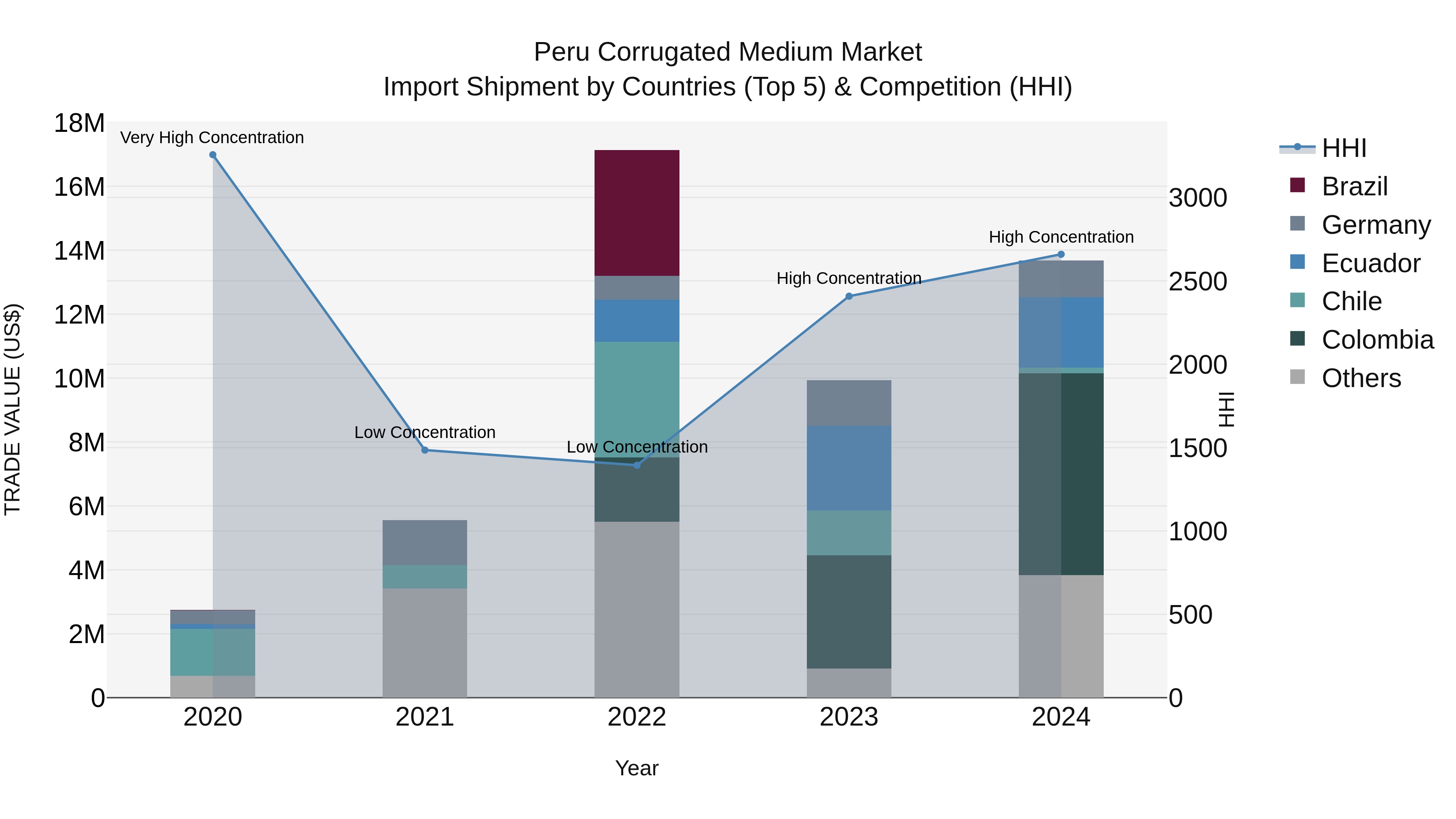 Peru Corrugated Medium Market Top 5 Importing Countries and Market Competition (HHI) Analysis