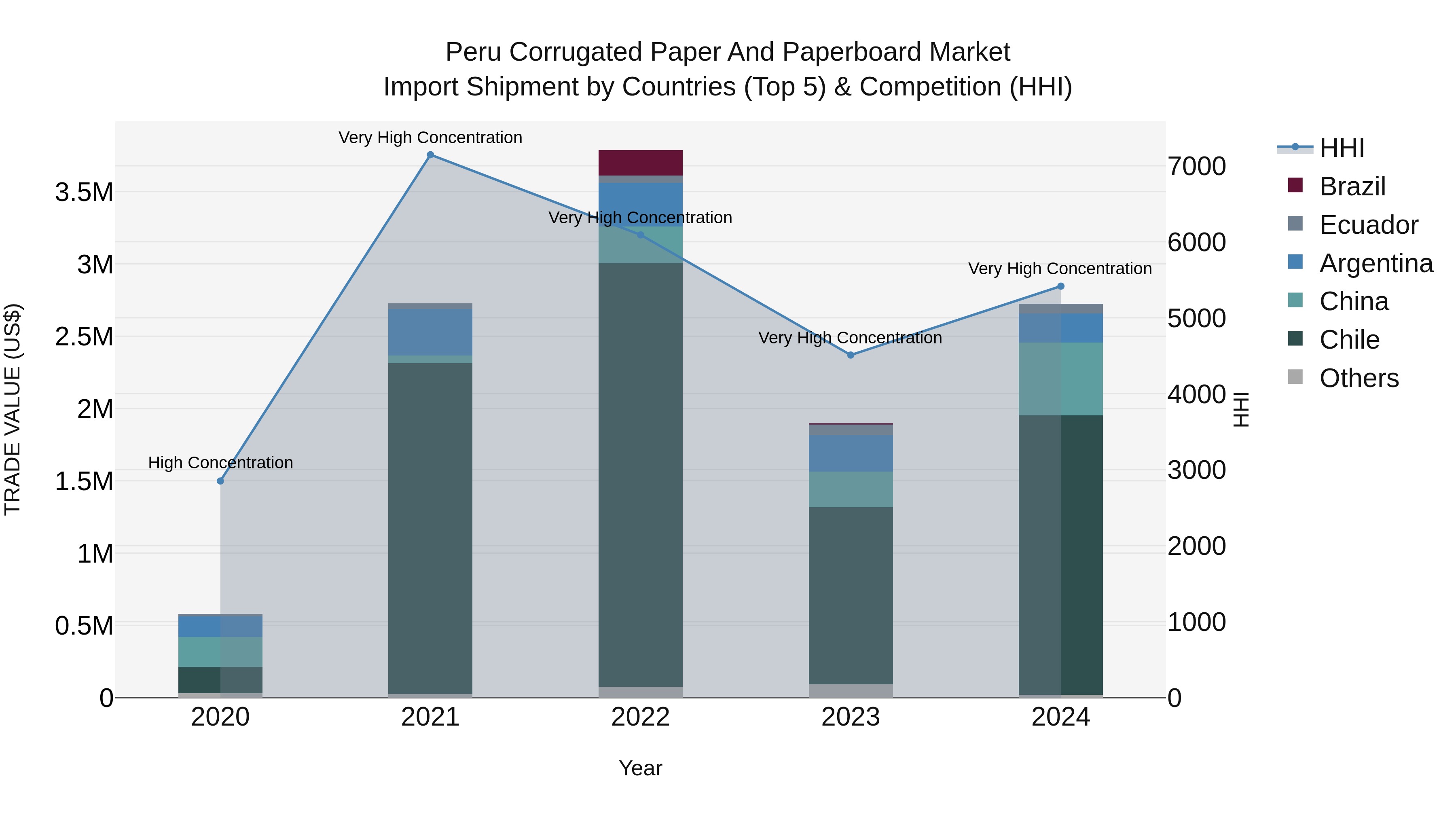 Peru Corrugated Paper And Paperboard Market Top 5 Importing Countries and Market Competition (HHI) Analysis