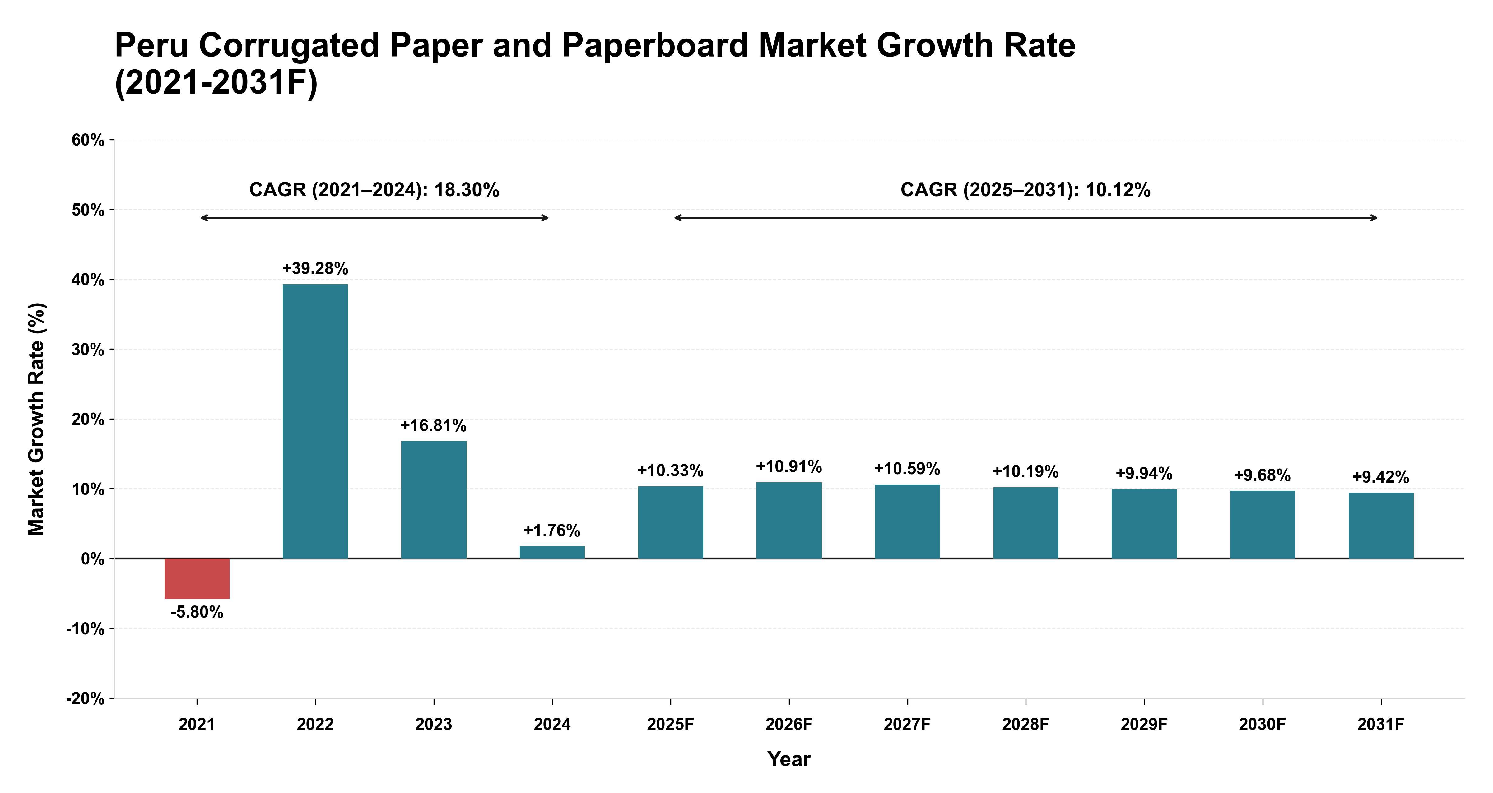Peru Corrugated Paper and Paperboard Market Year-wise Growth Rate (2021-2031F)