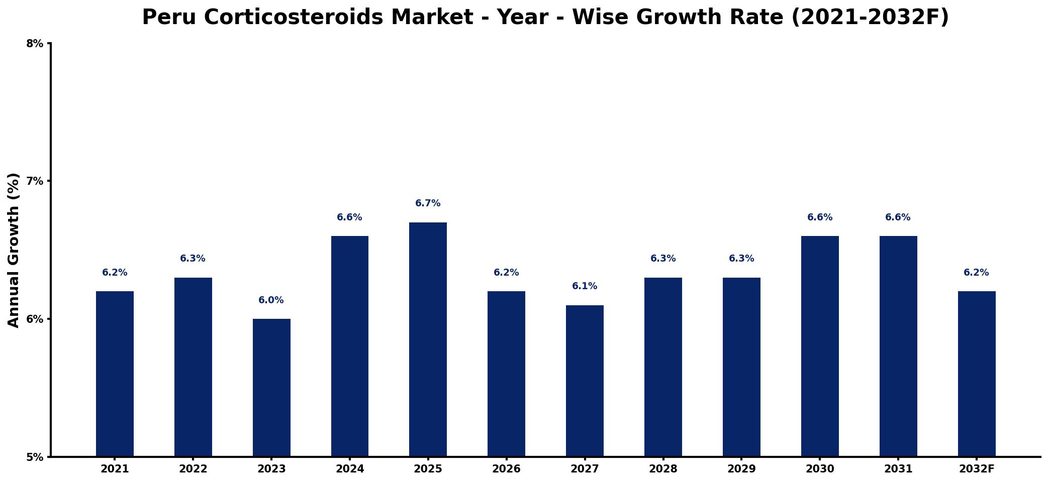 Peru Corticosteroids Market Year-wise Growth Rate and Key Drivers