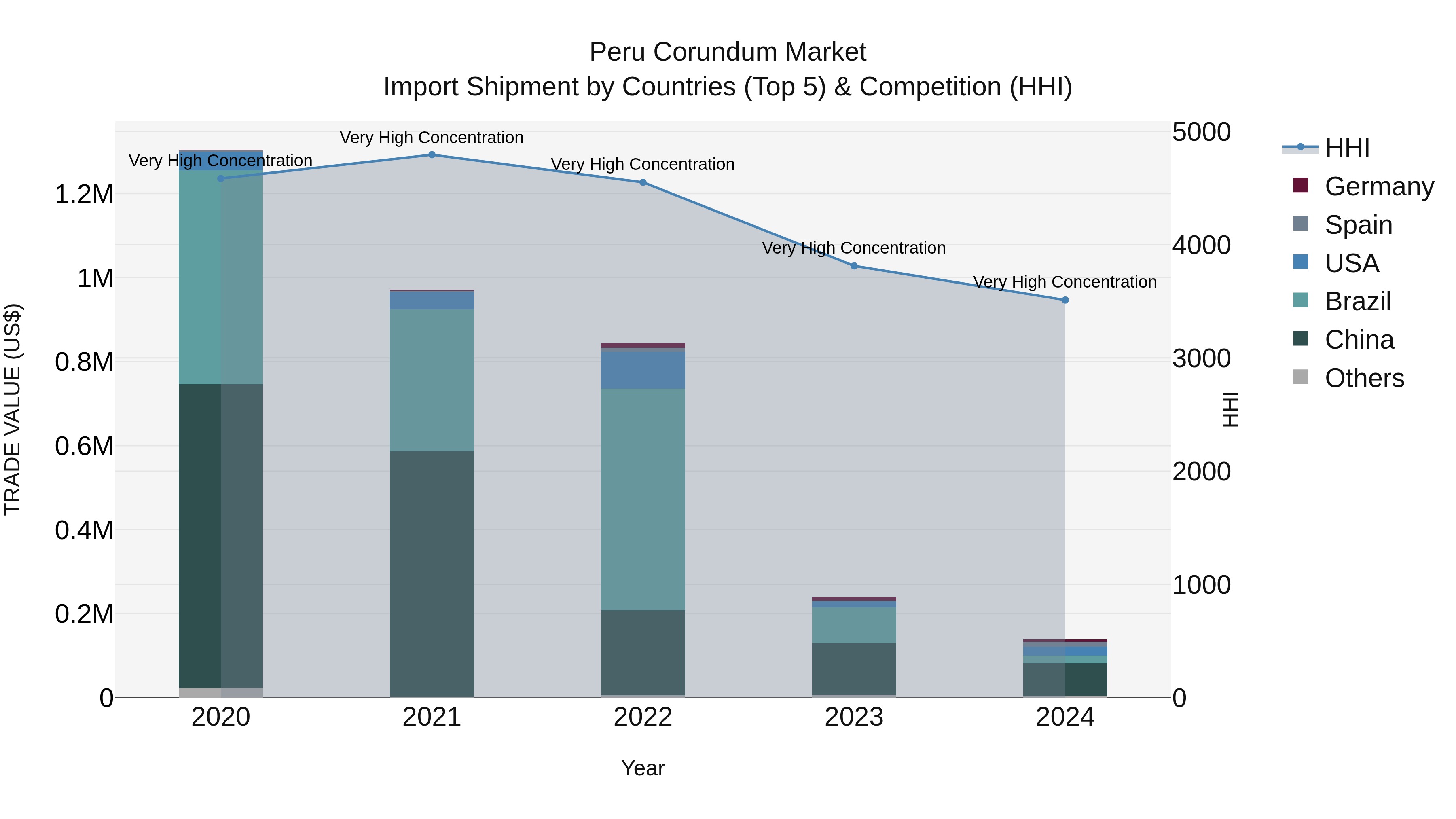 Peru Corundum Market Top 5 Importing Countries and Market Competition (HHI) Analysis