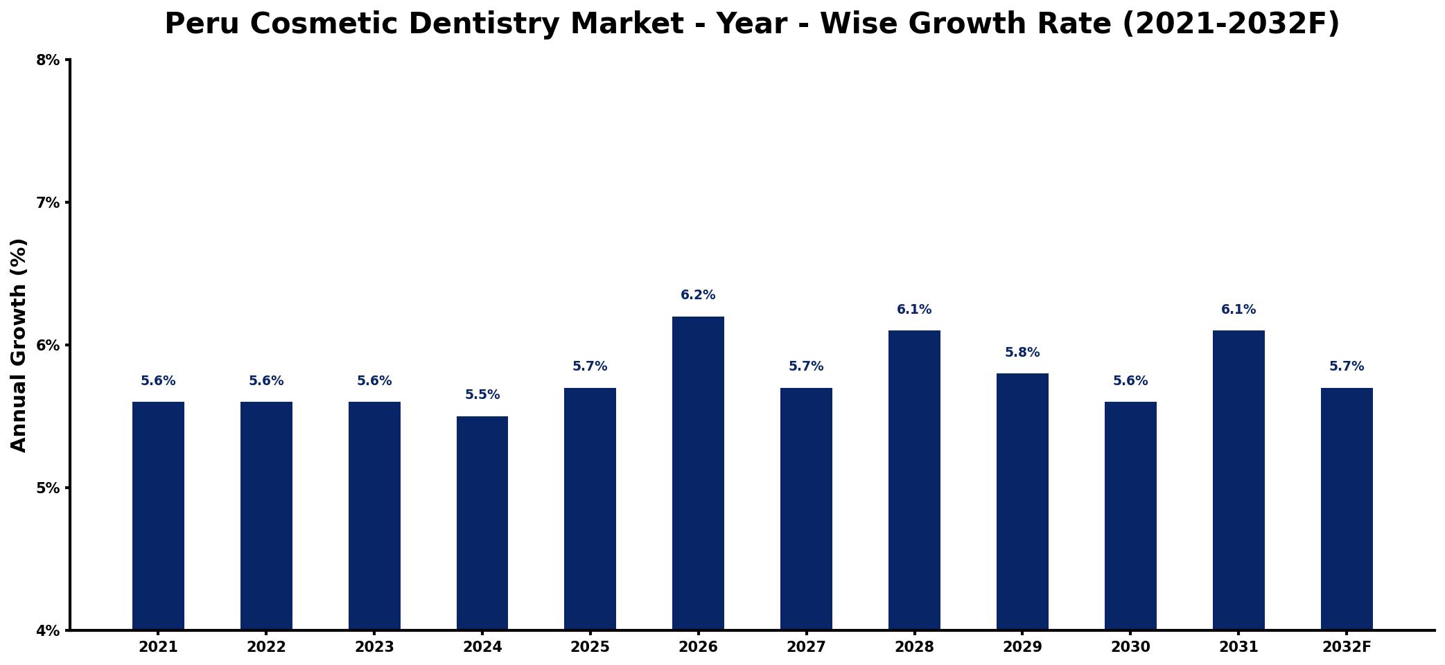 Peru Cosmetic Dentistry Market Year-wise Growth Rate and Key Drivers