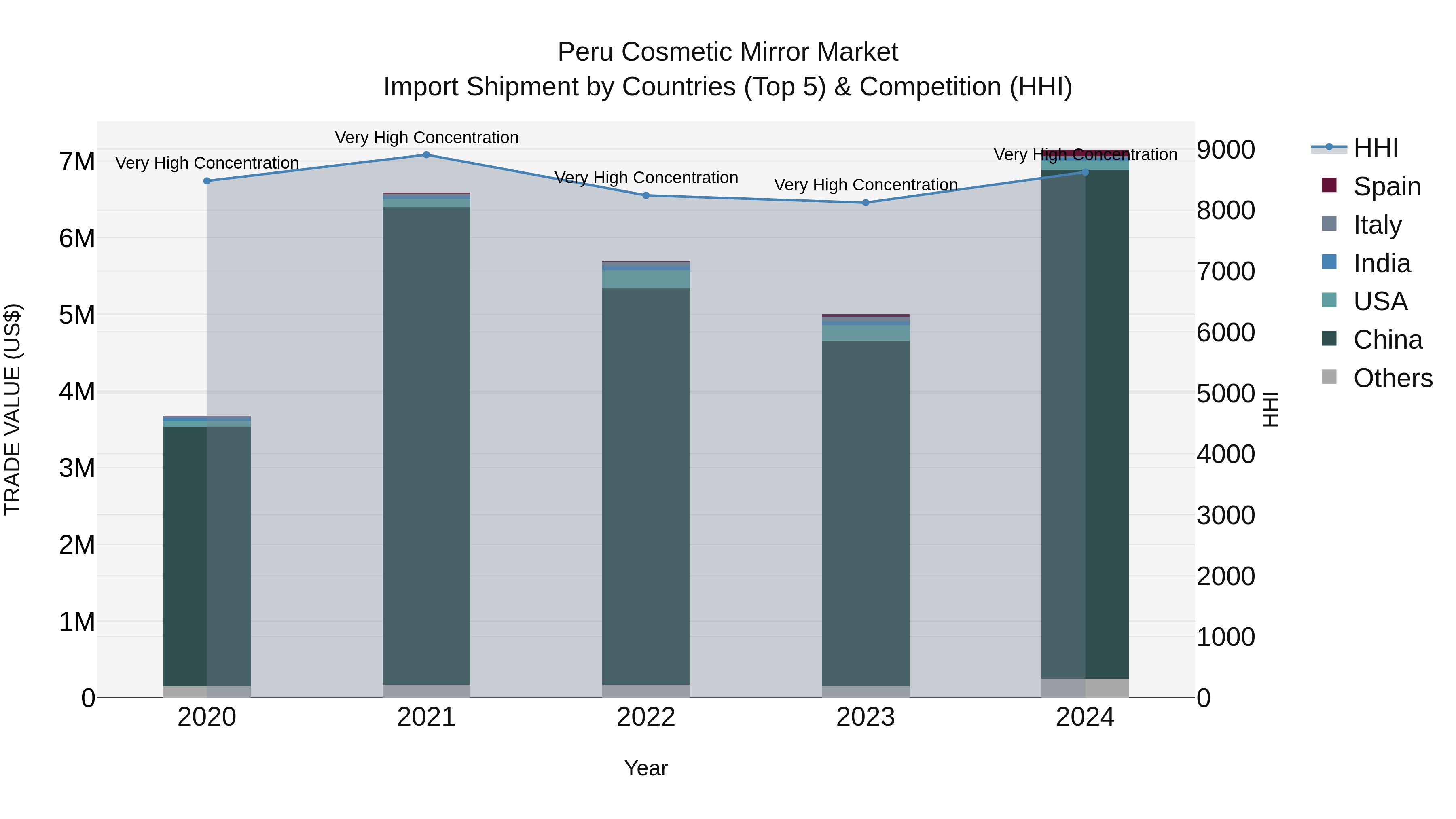 Peru Cosmetic Mirror Market Top 5 Importing Countries and Market Competition (HHI) Analysis