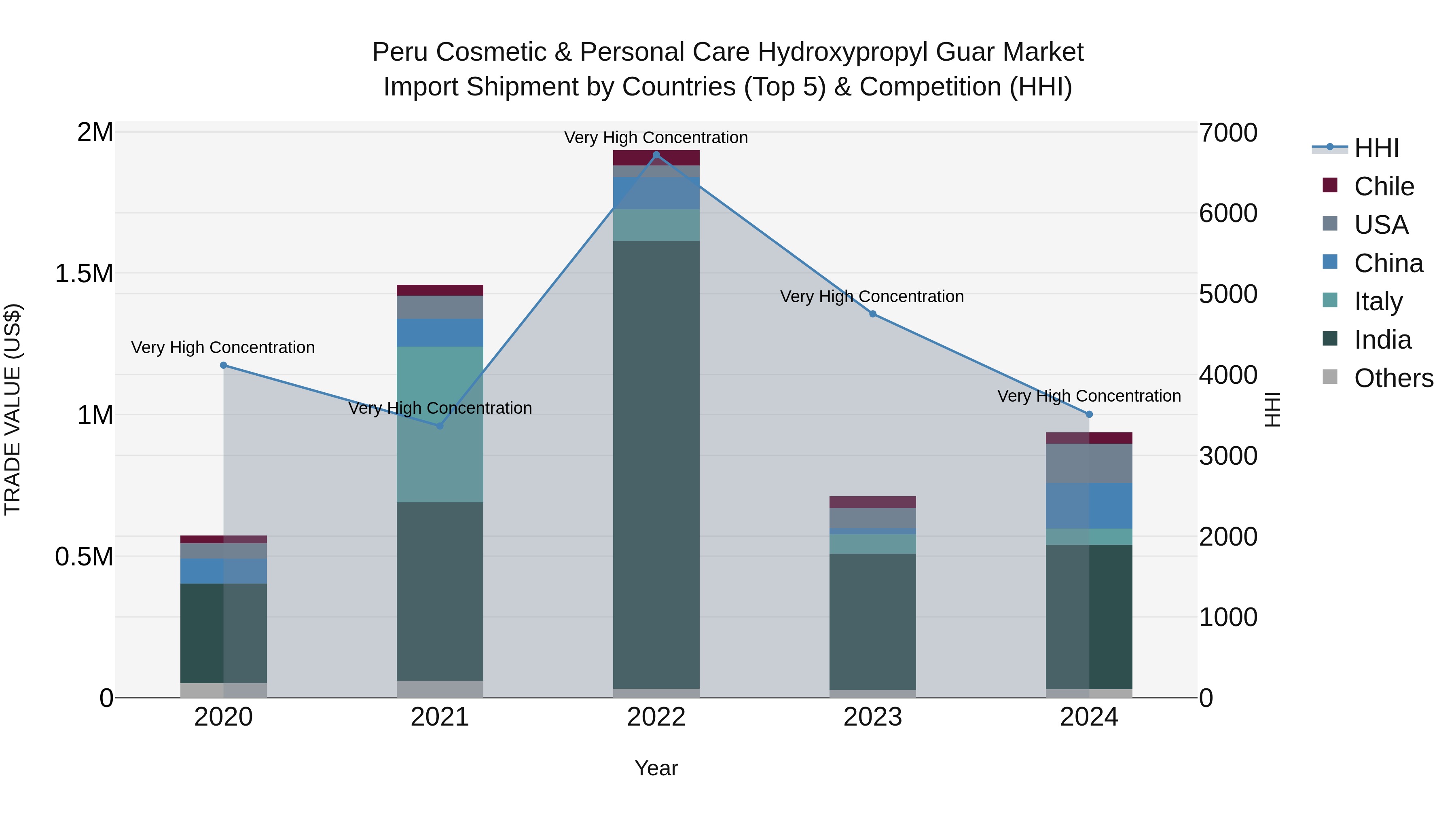 Peru Cosmetic & Personal Care Hydroxypropyl Guar Market Top 5 Importing Countries and Market Competition (HHI) Analysis