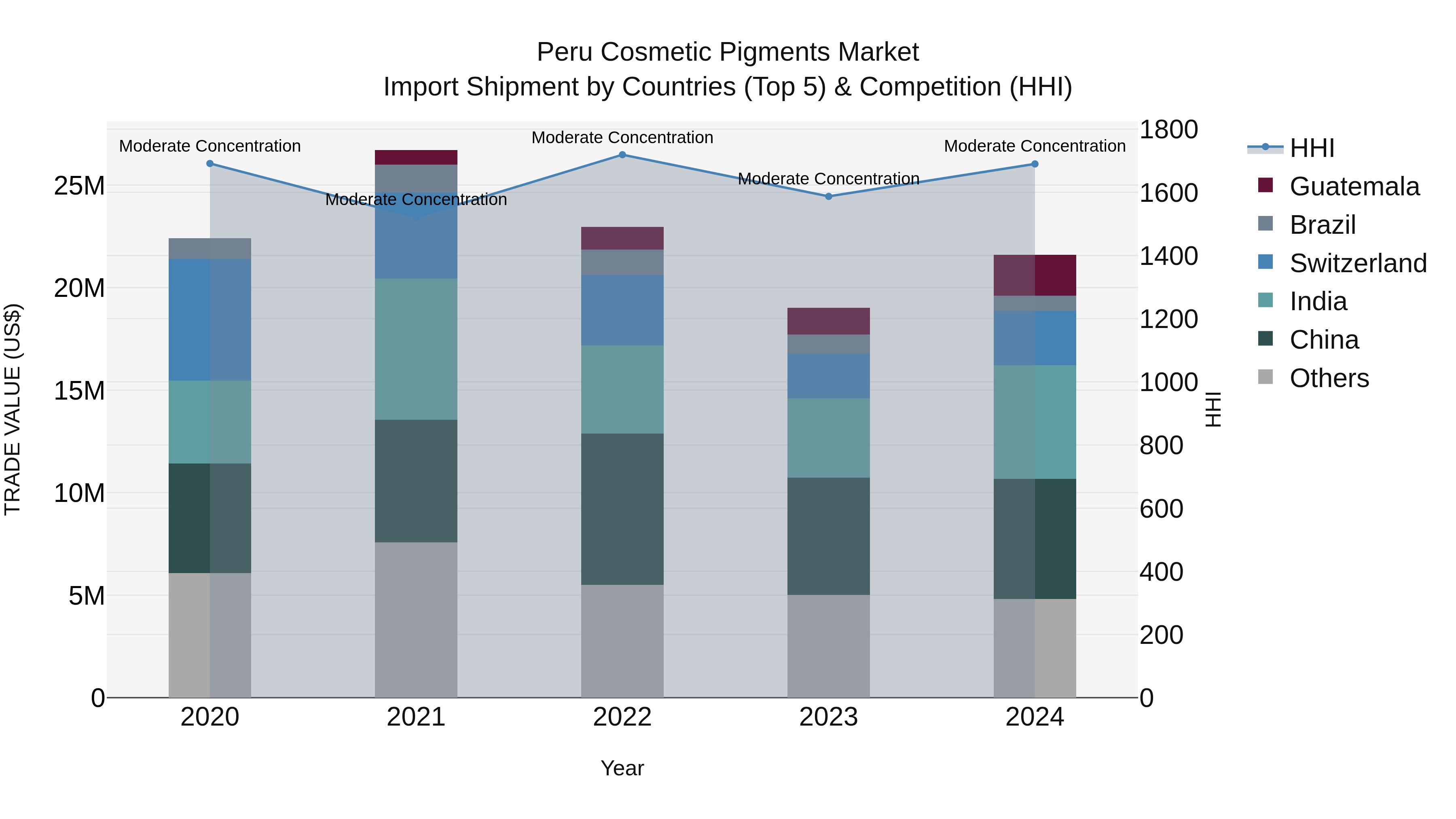 Peru Cosmetic Pigments Market Top 5 Importing Countries and Market Competition (HHI) Analysis