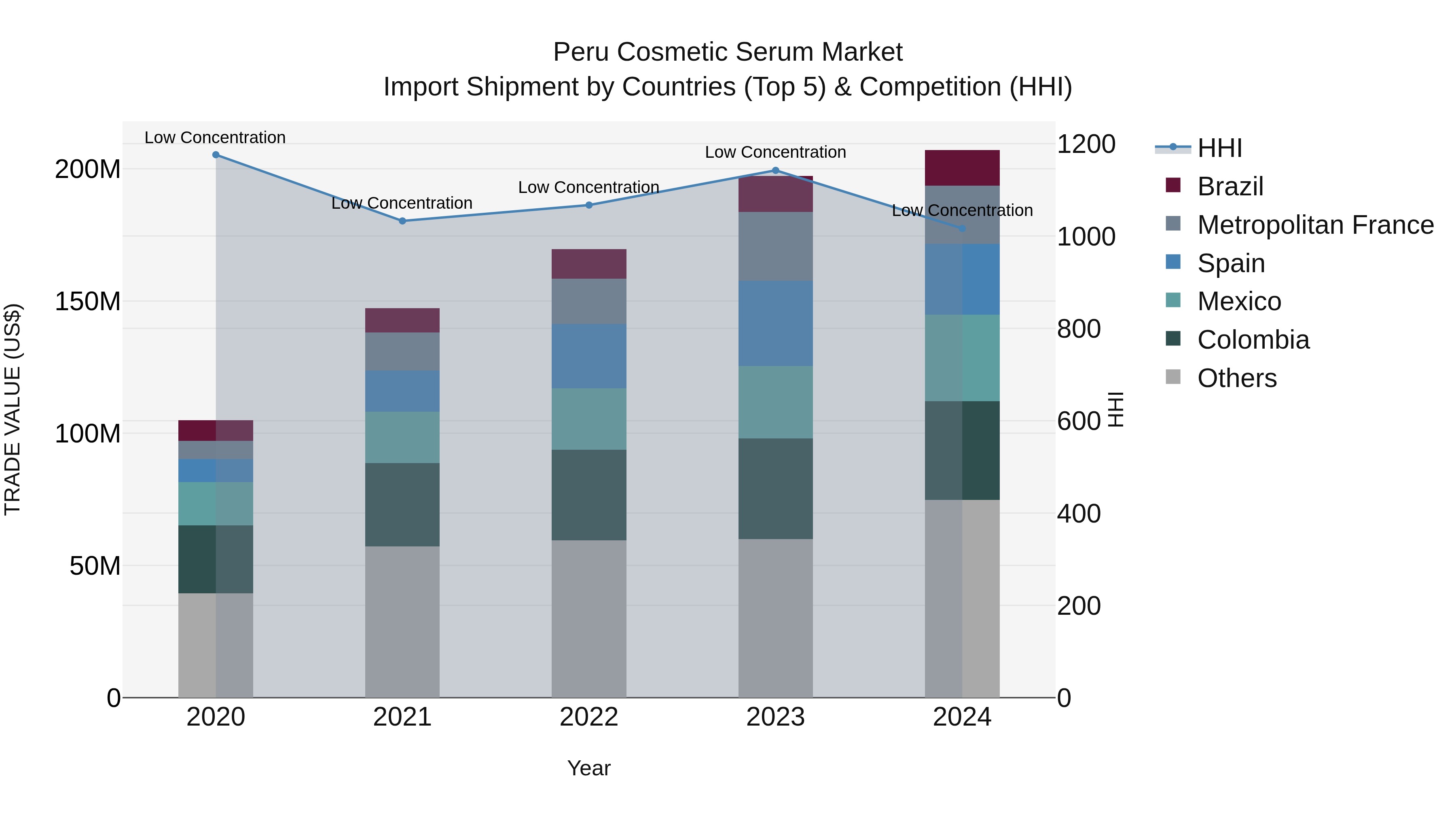 Peru Cosmetic Serum Market Top 5 Importing Countries and Market Competition (HHI) Analysis
