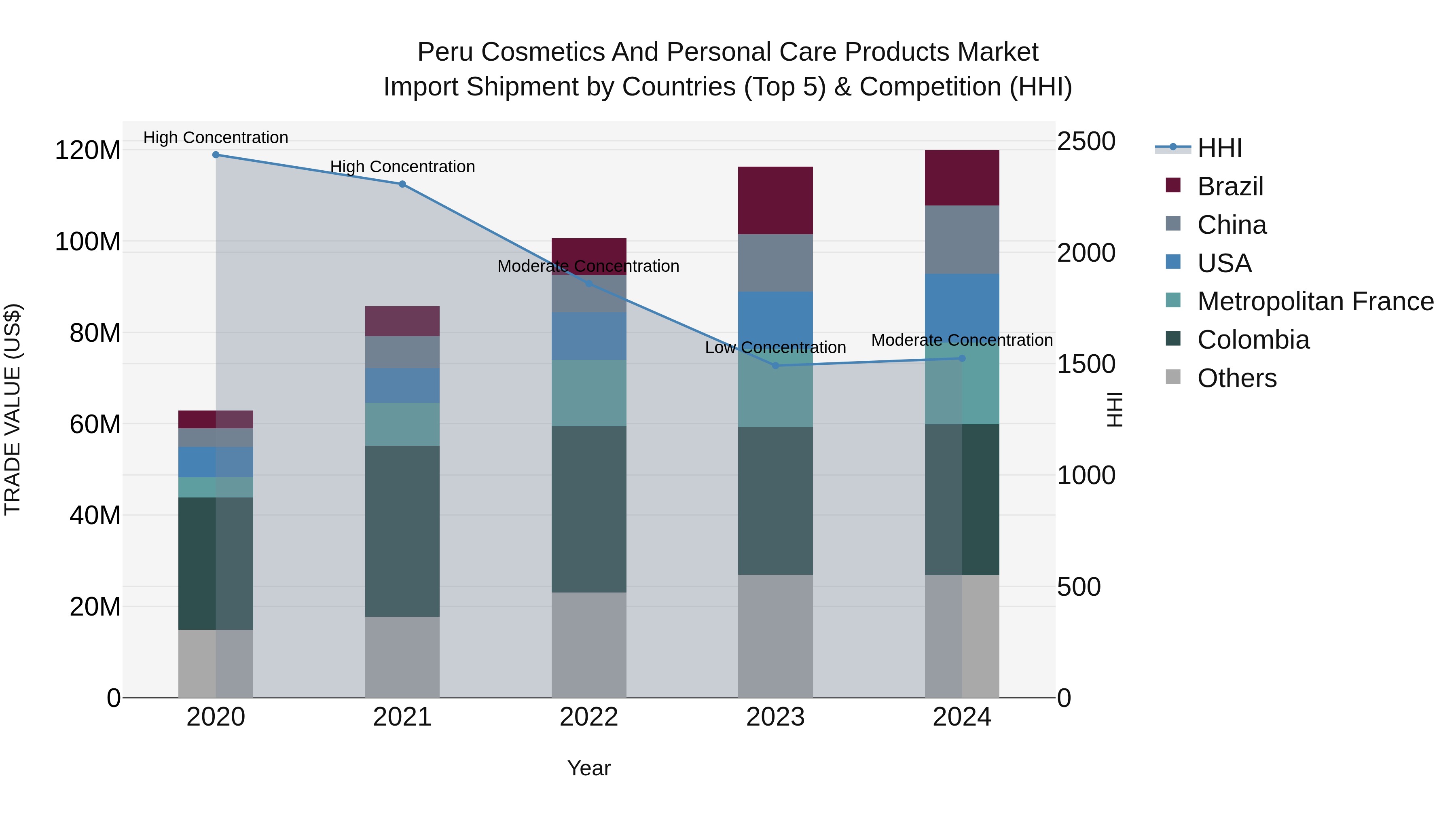 Peru Cosmetics And Personal Care Products Market Top 5 Importing Countries and Market Competition (HHI) Analysis