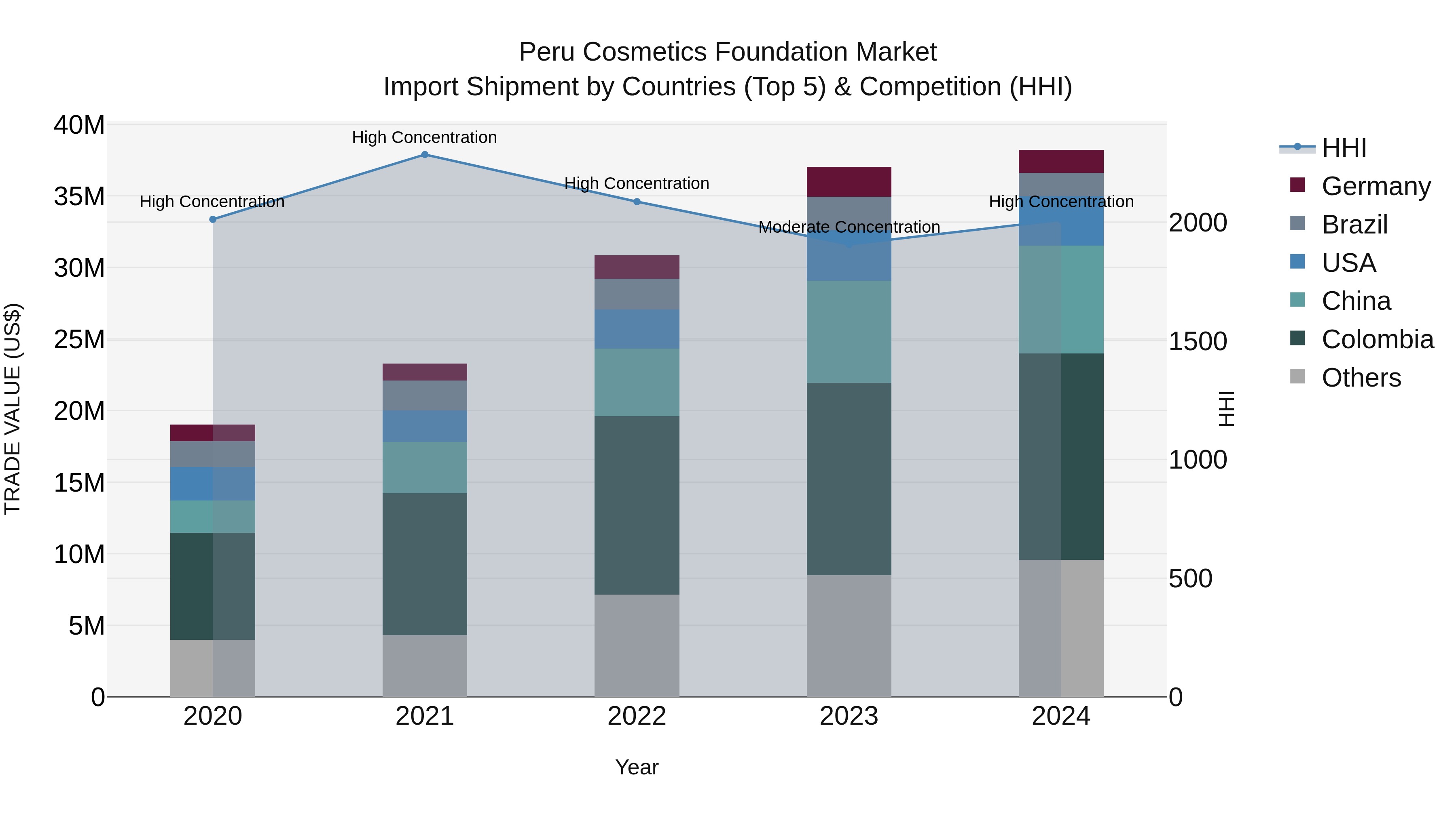 Peru Cosmetics Foundation Market Top 5 Importing Countries and Market Competition (HHI) Analysis