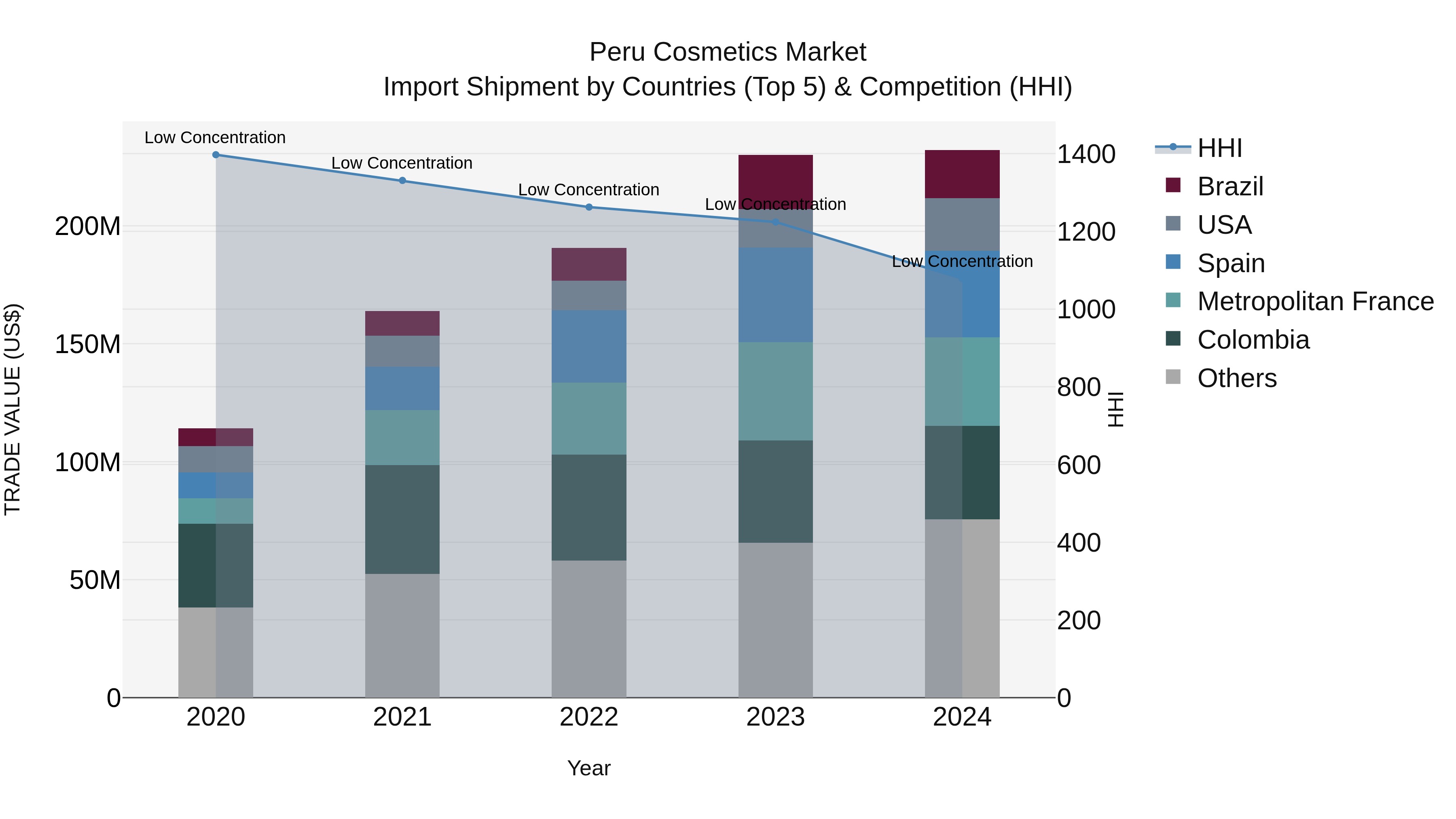 Peru Cosmetics Market Top 5 Importing Countries and Market Competition (HHI) Analysis
