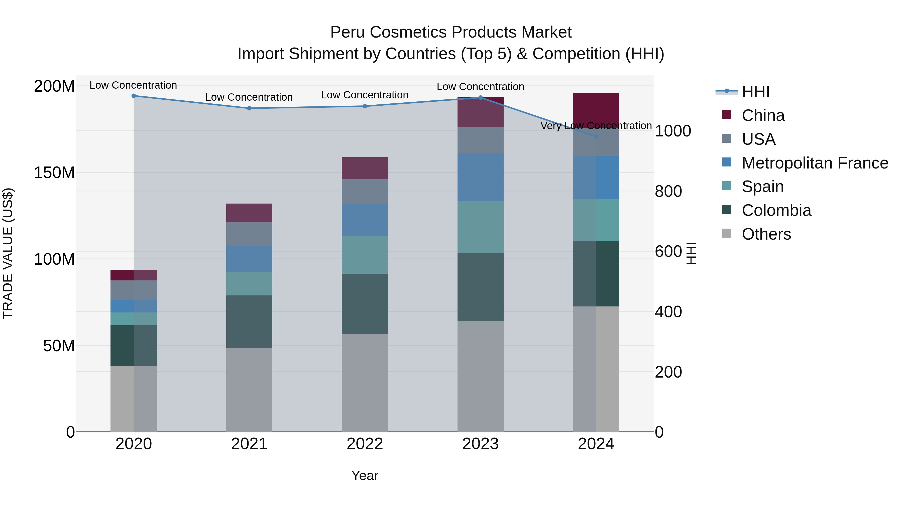 Peru Cosmetics Products Market Top 5 Importing Countries and Market Competition (HHI) Analysis