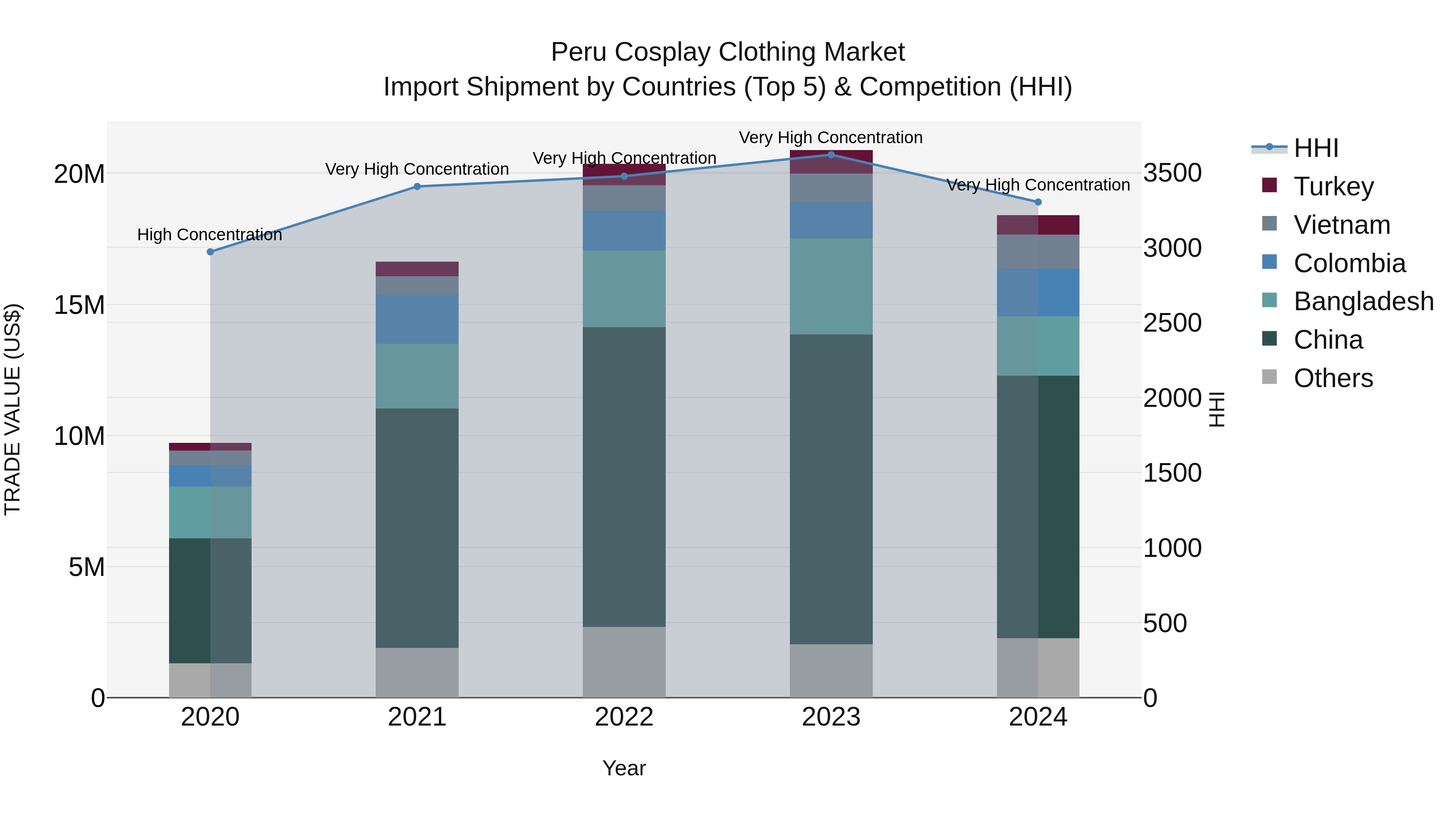 Peru Cosplay Clothing Market Top 5 Importing Countries and Market Competition (HHI) Analysis