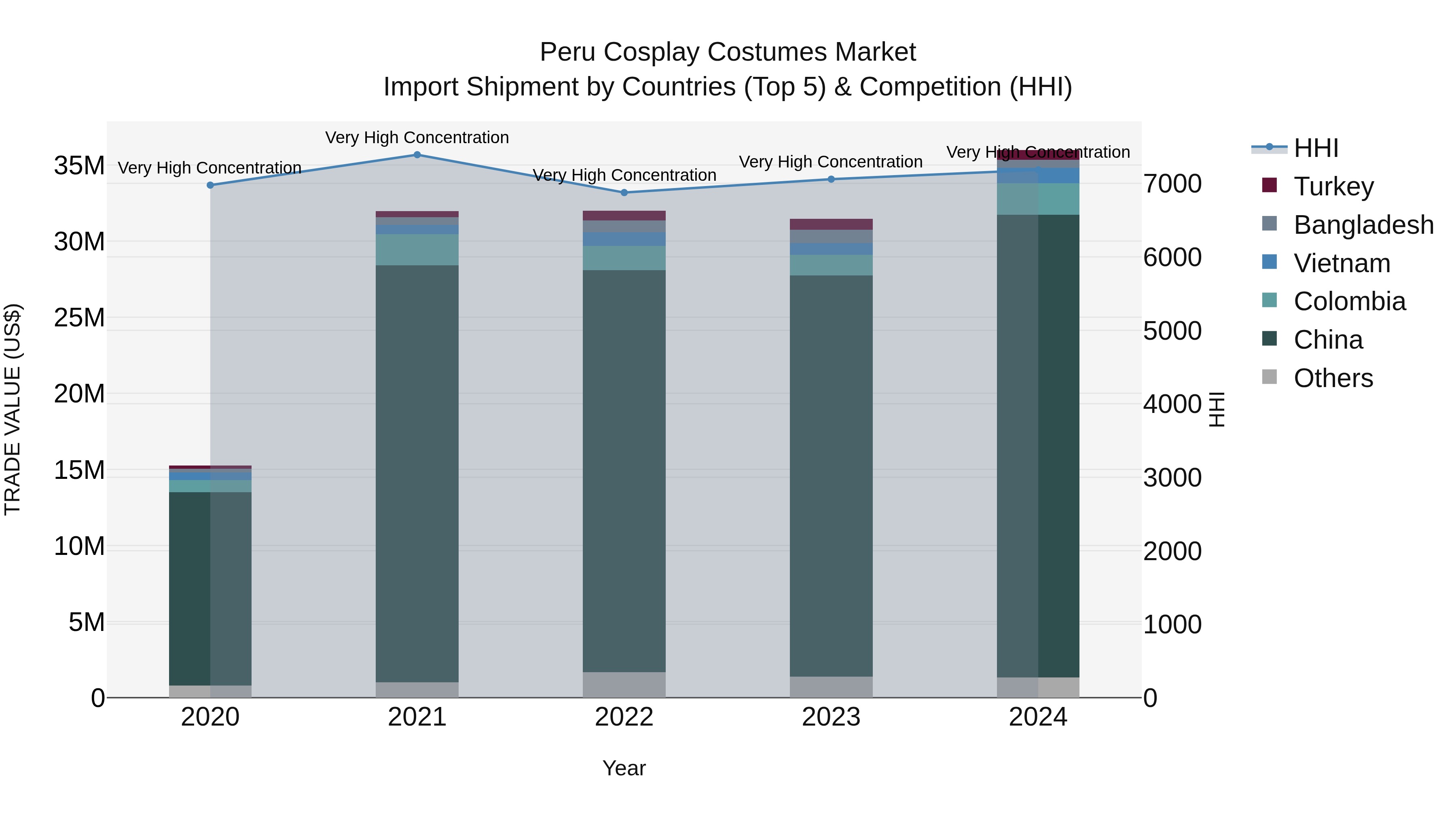 Peru Cosplay Costumes Market Top 5 Importing Countries and Market Competition (HHI) Analysis