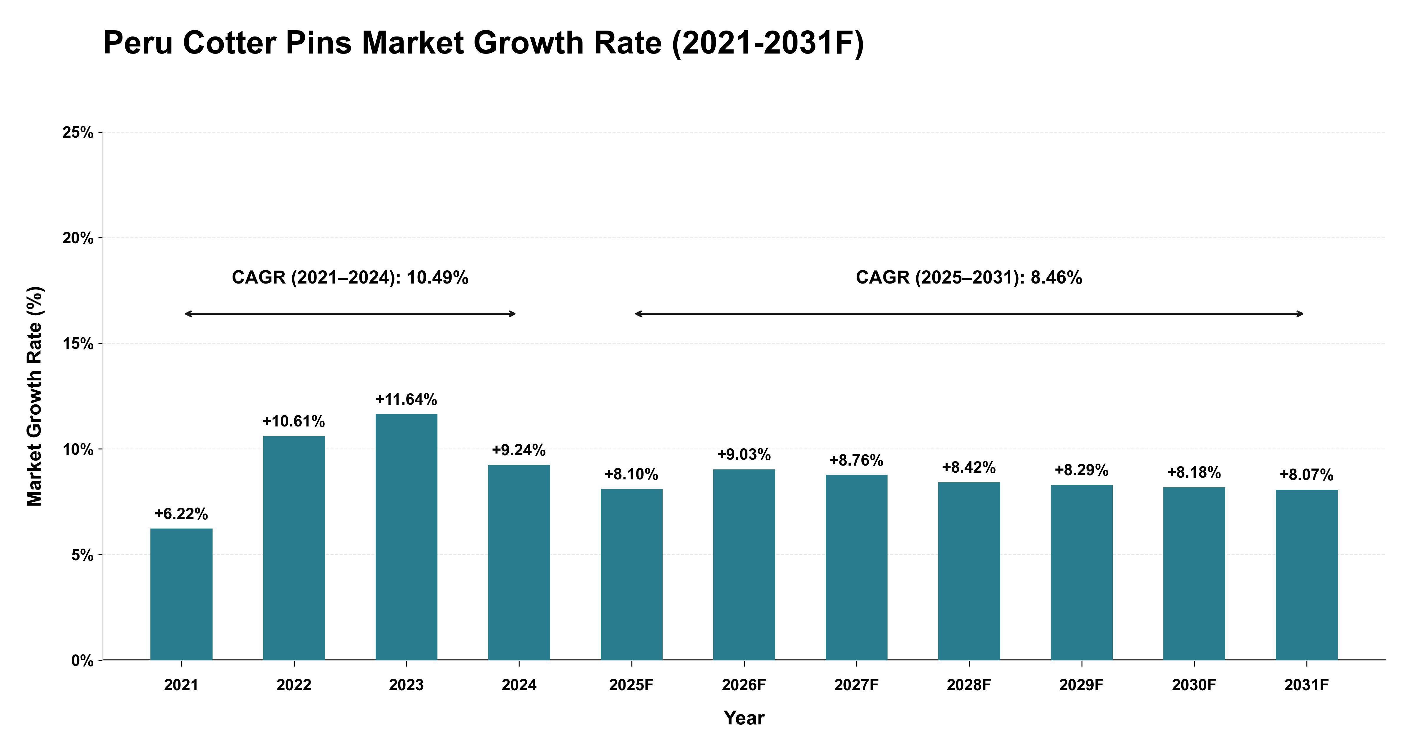 Peru Cotter Pins Market Year-wise Growth Rate (2021-2031F)