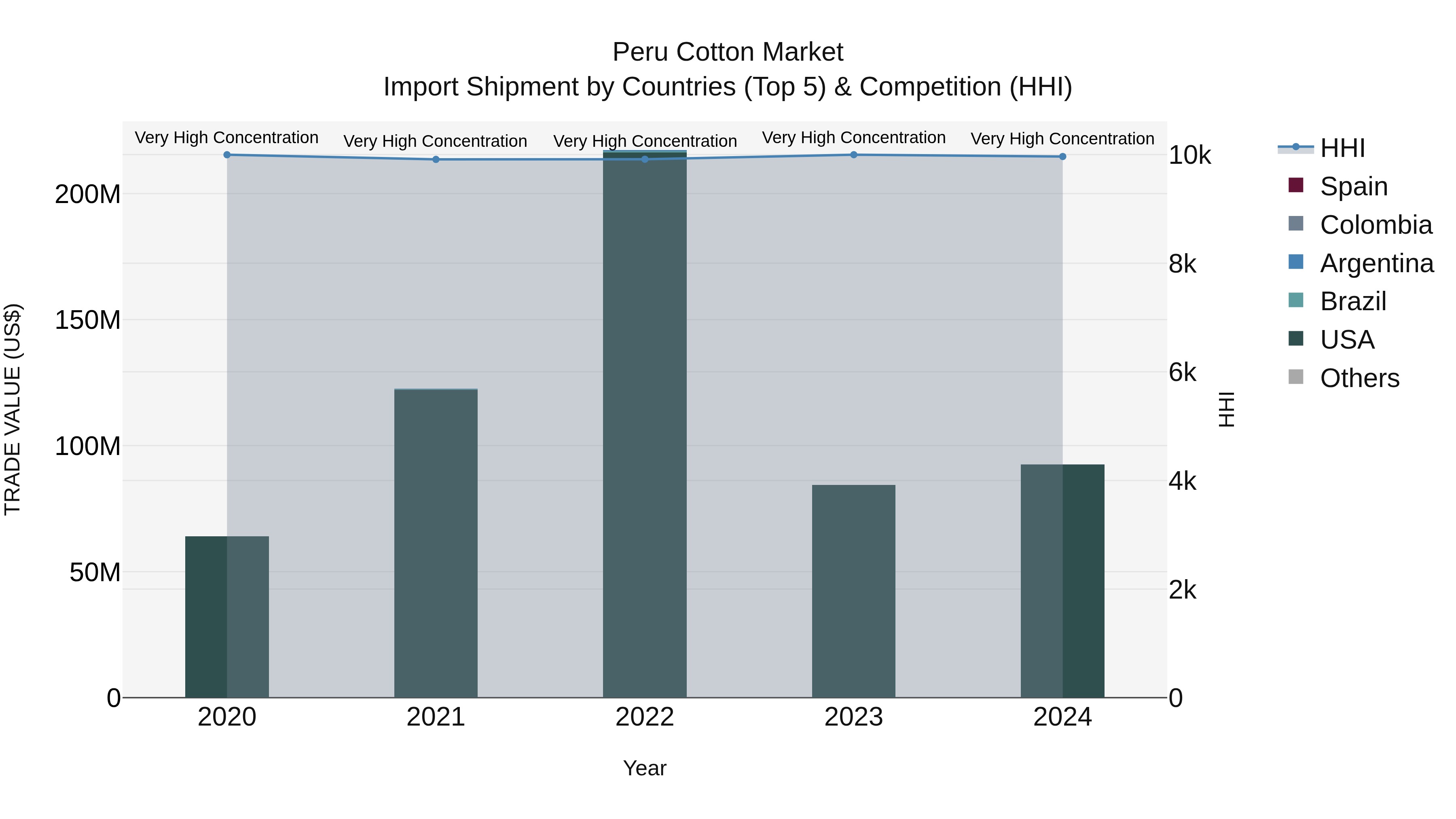 Peru Cotton Market Top 5 Importing Countries and Market Competition (HHI) Analysis
