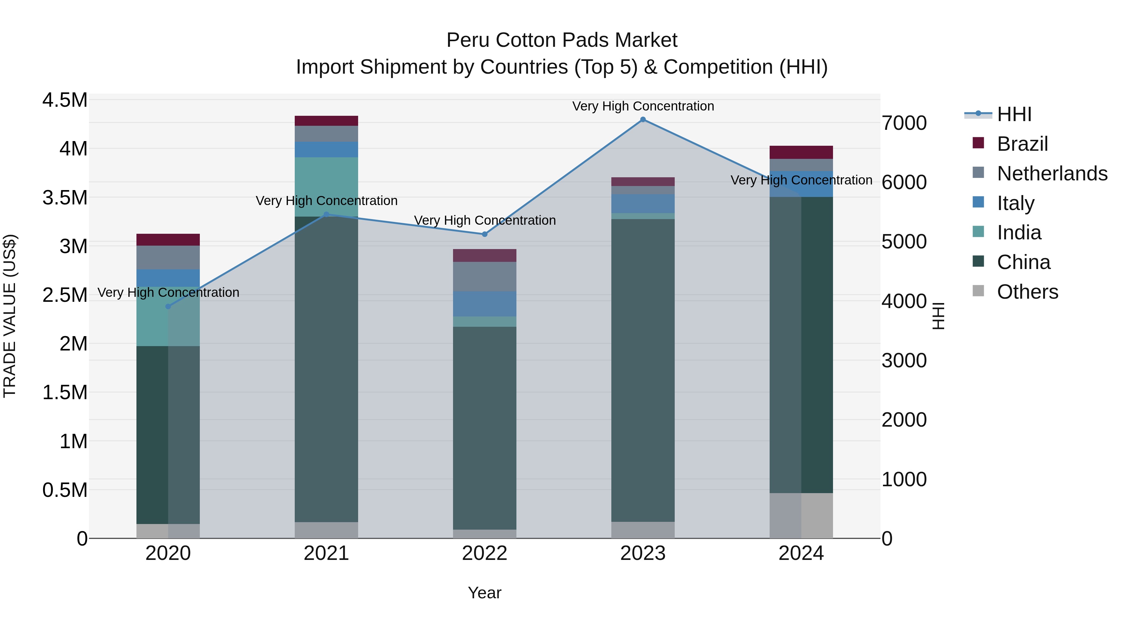 Peru Cotton Pads Market Top 5 Importing Countries and Market Competition (HHI) Analysis