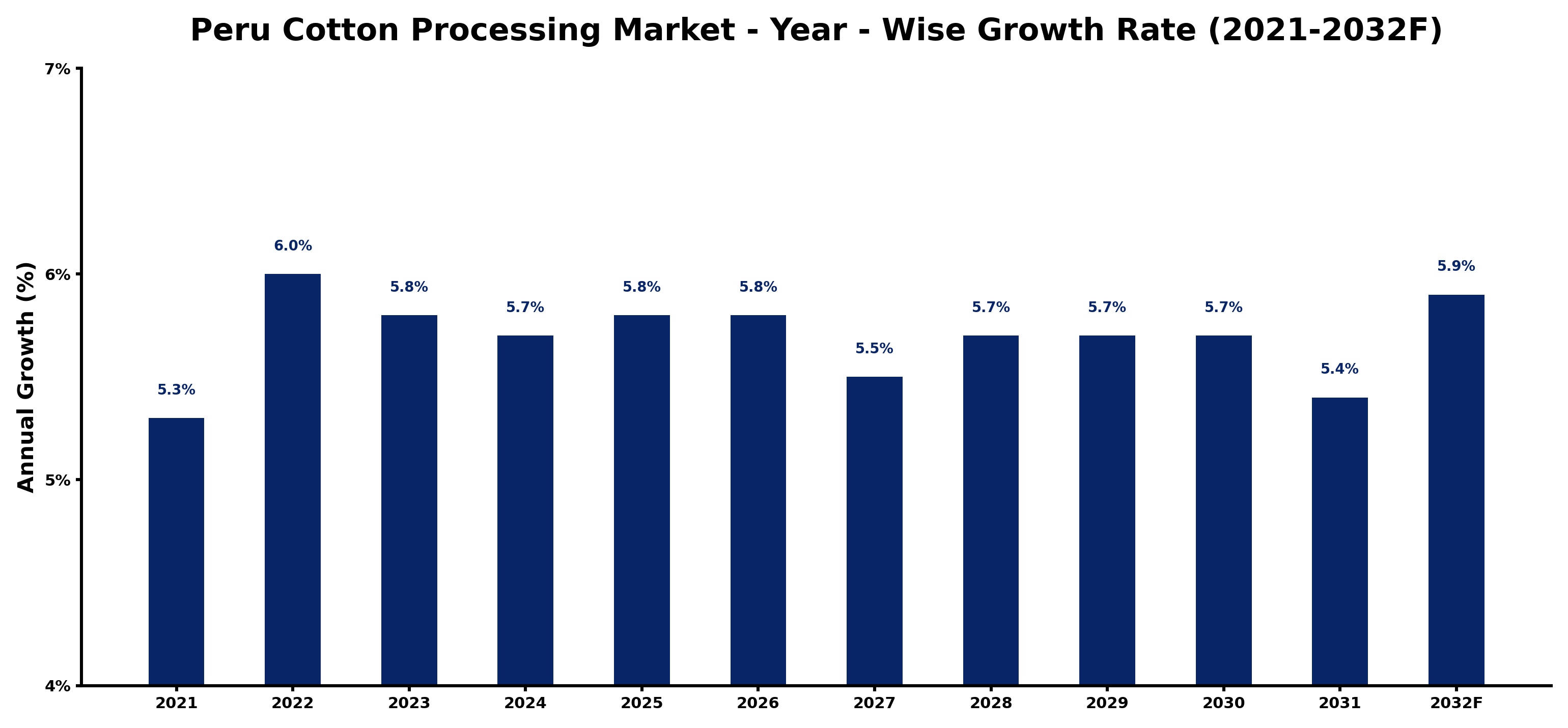 Peru Cotton Processing Market Year-wise Growth Rate and Key Drivers