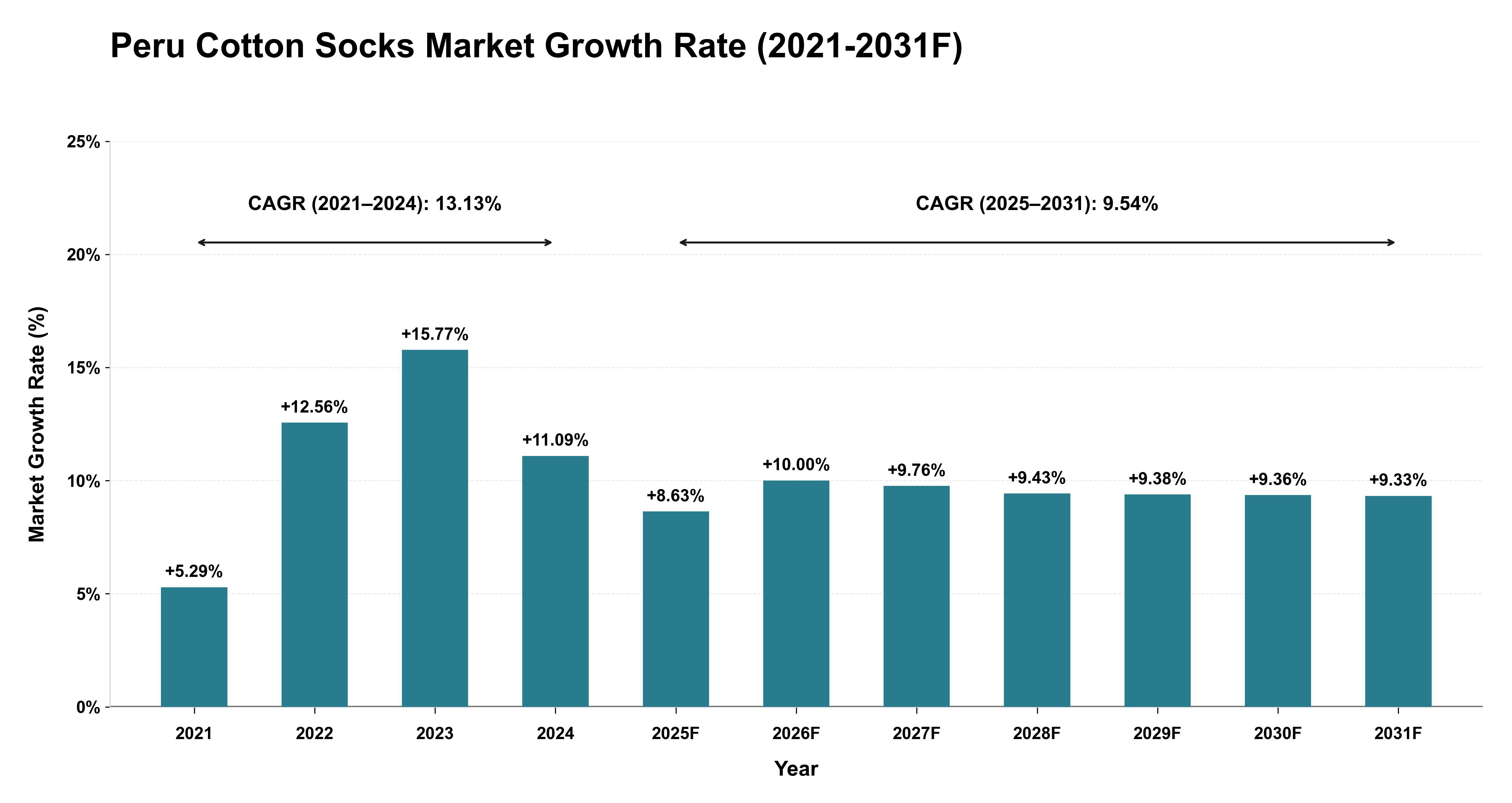 Peru Cotton Socks Market Year-wise Growth Rate (2021-2031F)