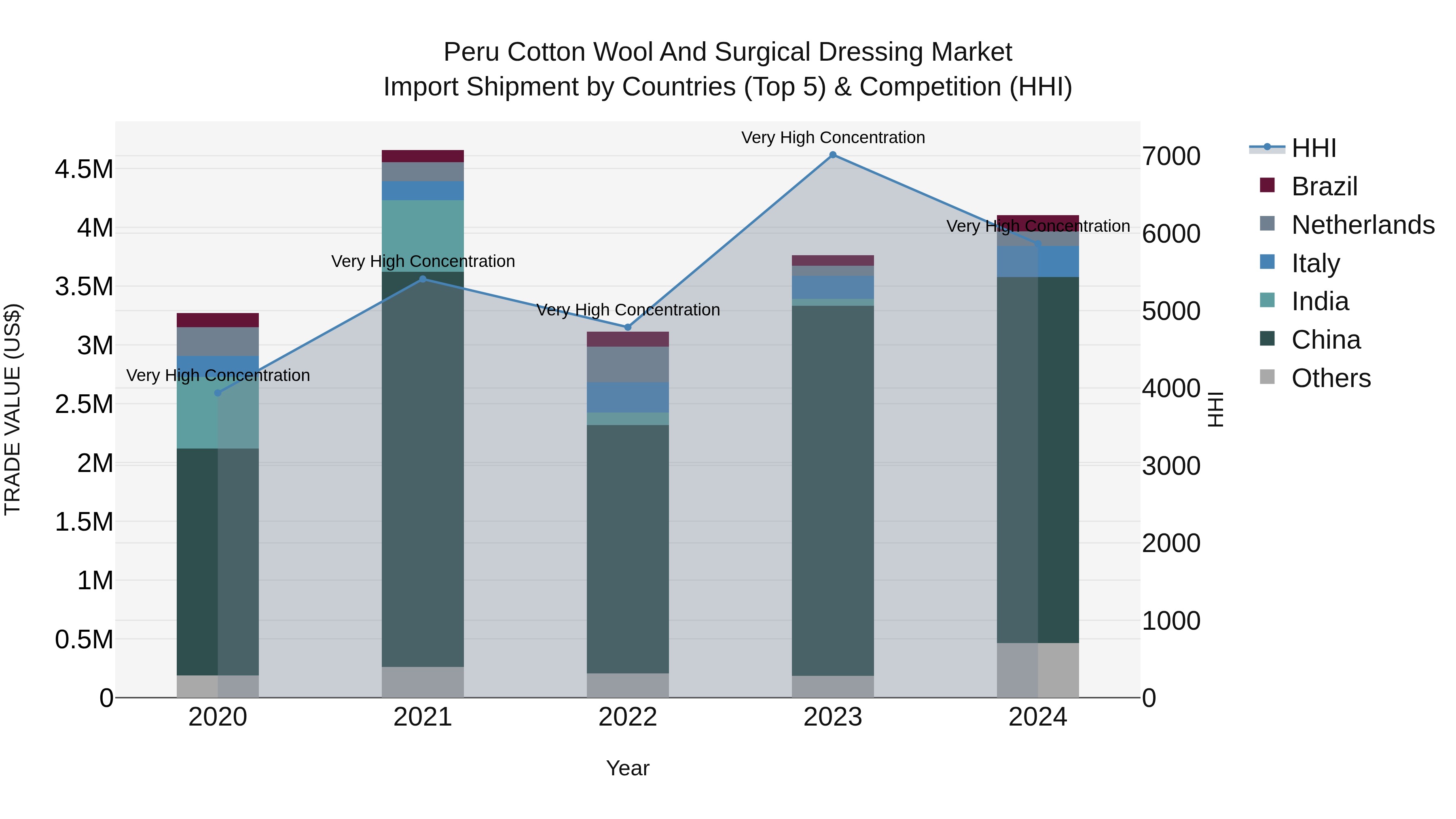 Peru Cotton Wool And Surgical Dressing Market Top 5 Importing Countries and Market Competition (HHI) Analysis