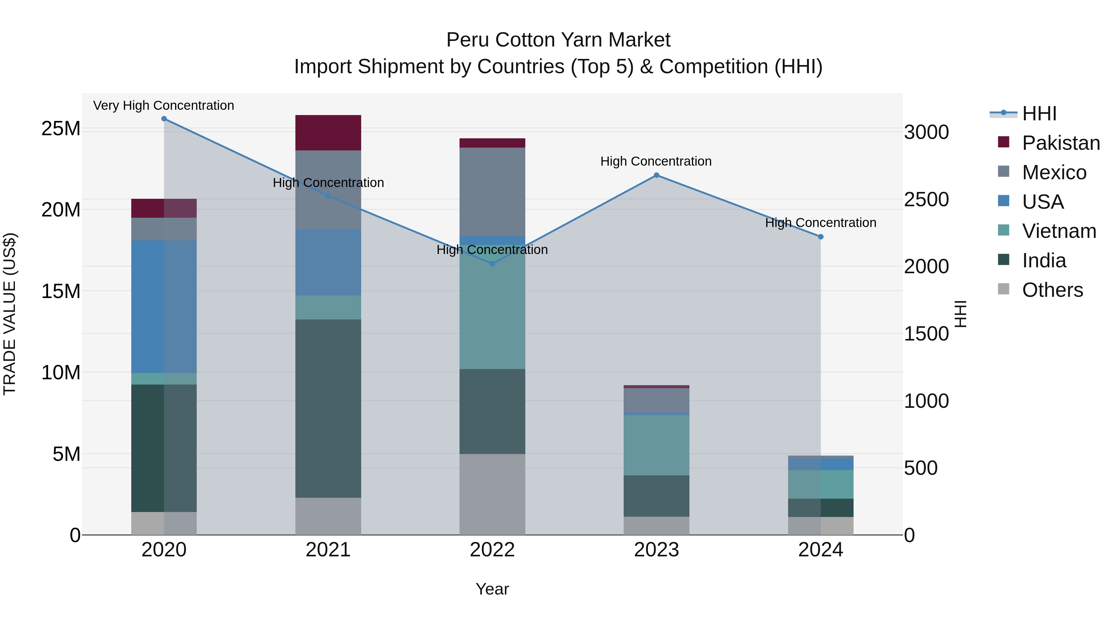 Peru Cotton Yarn Market Top 5 Importing Countries and Market Competition (HHI) Analysis
